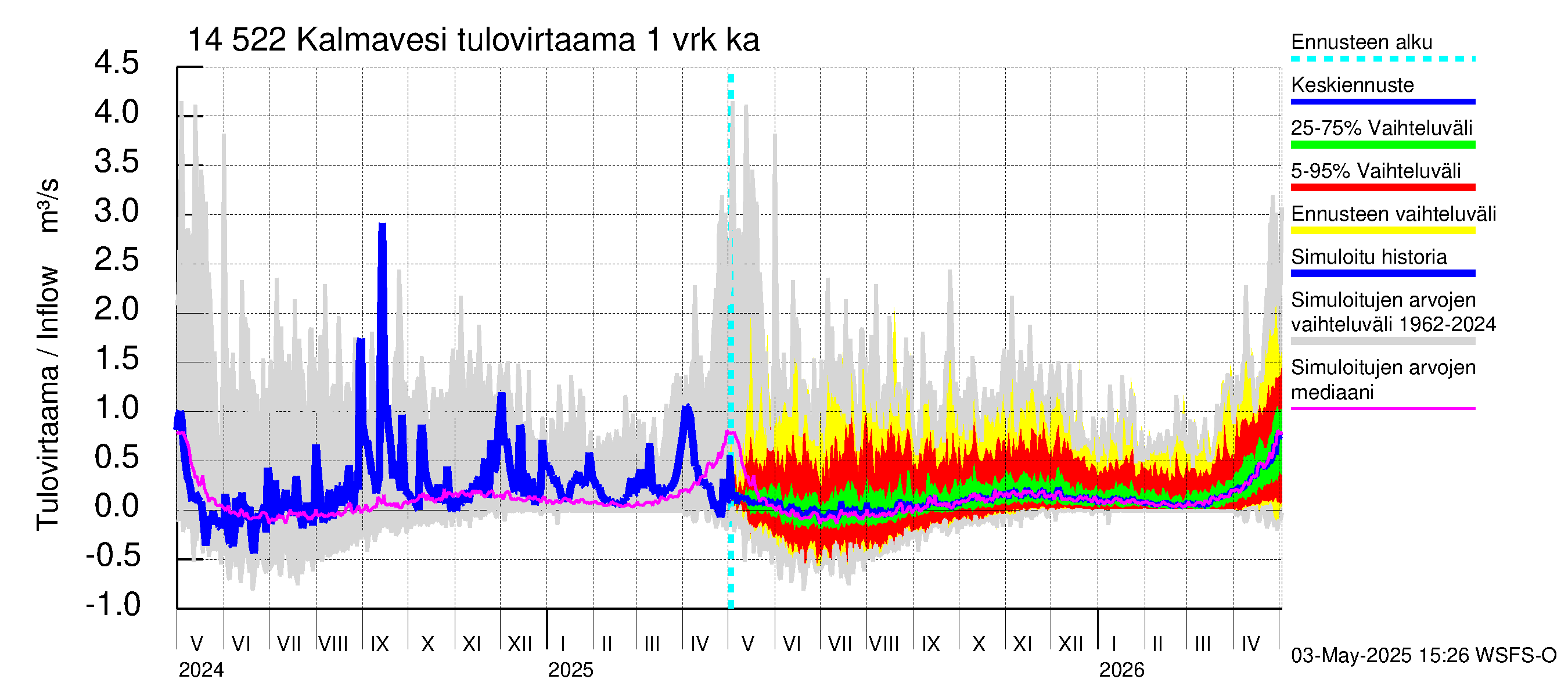 Kymijoen vesistöalue - Kalmavesi: Tulovirtaama - jakaumaennuste