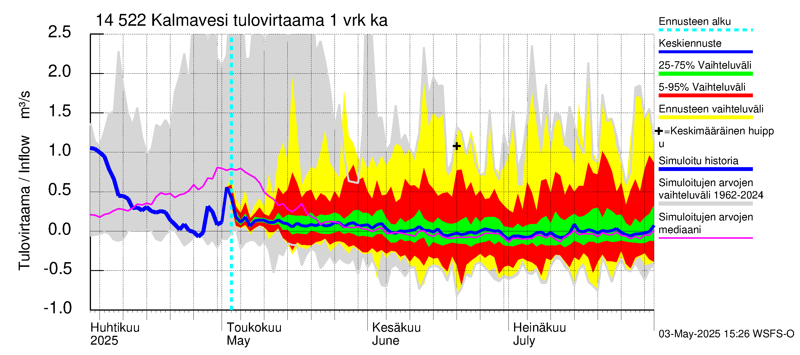 Kymijoen vesistöalue - Kalmavesi: Tulovirtaama - jakaumaennuste