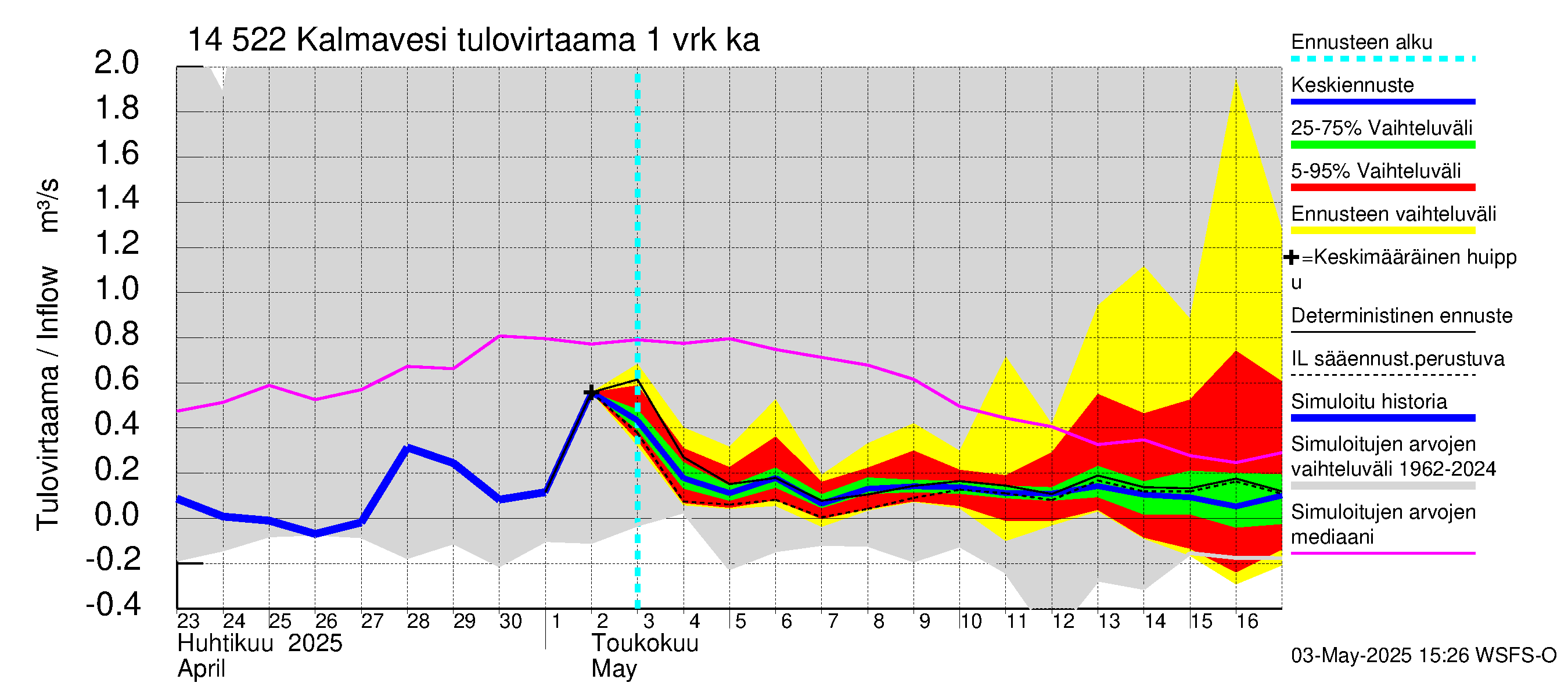 Kymijoen vesistöalue - Kalmavesi: Tulovirtaama - jakaumaennuste
