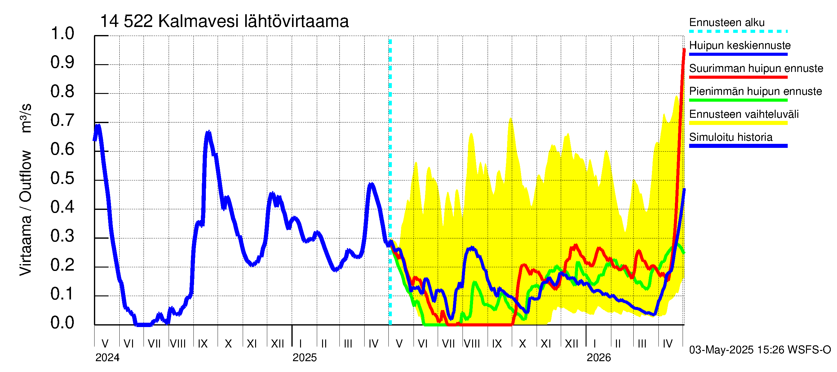 Kymijoen vesistöalue - Kalmavesi: Lähtövirtaama / juoksutus - huippujen keski- ja ääriennusteet