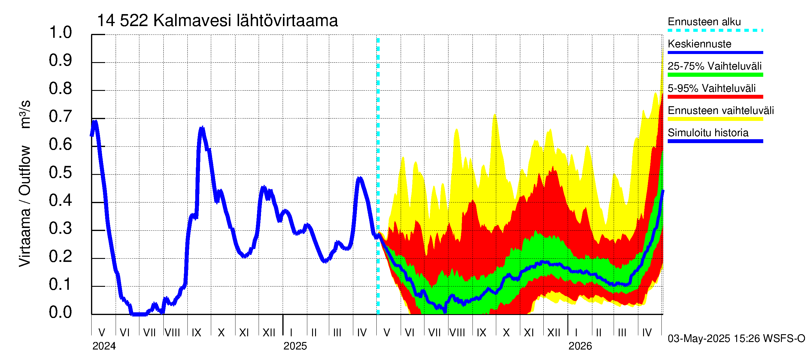 Kymijoen vesistöalue - Kalmavesi: Lähtövirtaama / juoksutus - jakaumaennuste