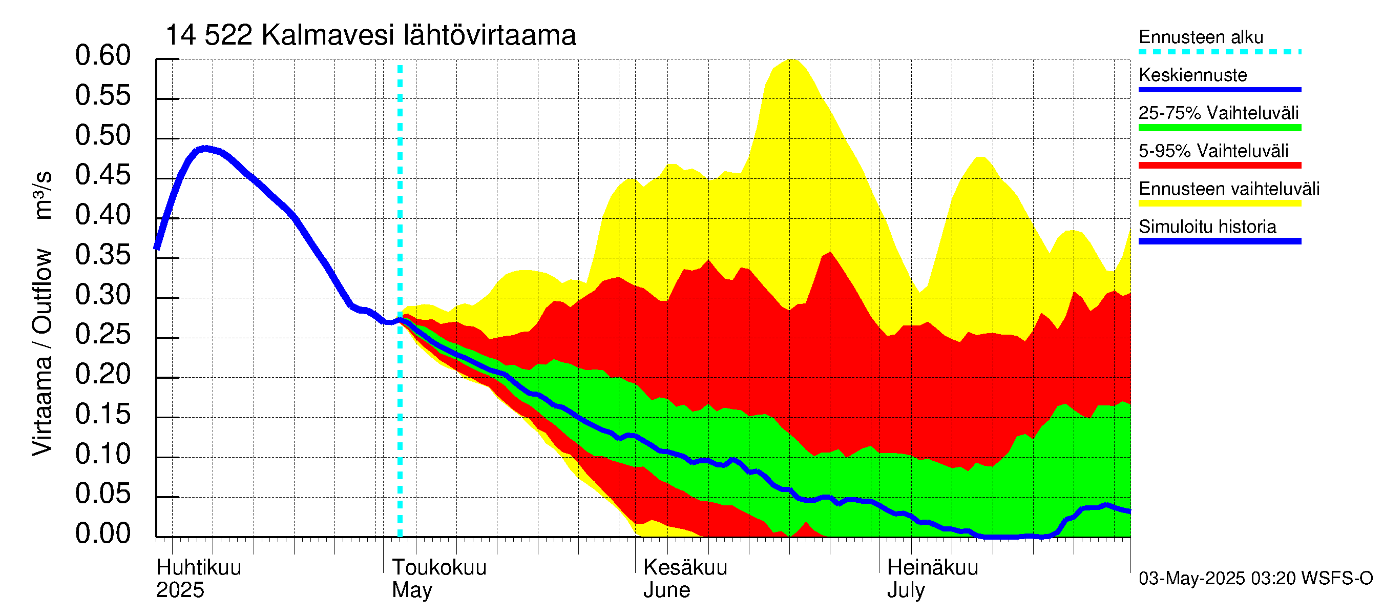 Kymijoen vesistöalue - Kalmavesi: Lähtövirtaama / juoksutus - jakaumaennuste