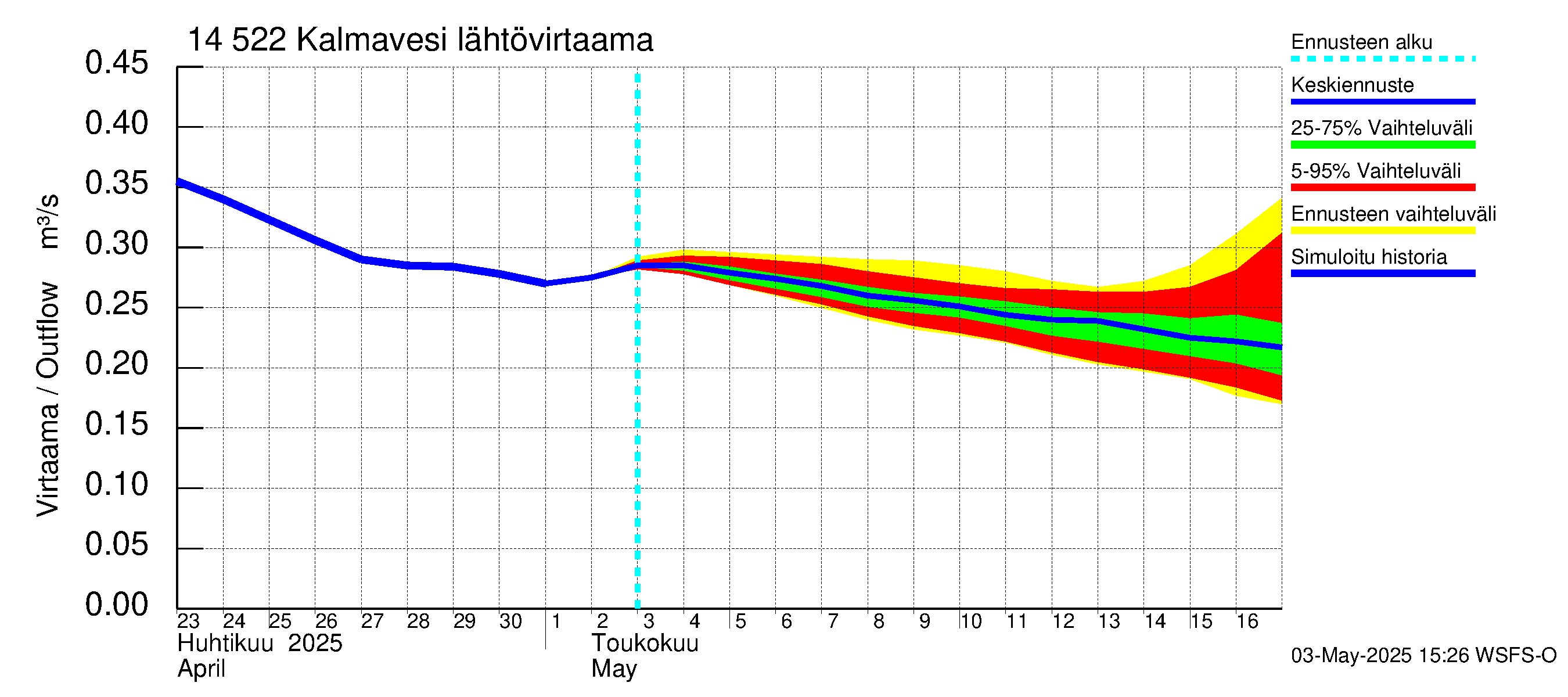 Kymijoen vesistöalue - Kalmavesi: Lähtövirtaama / juoksutus - jakaumaennuste