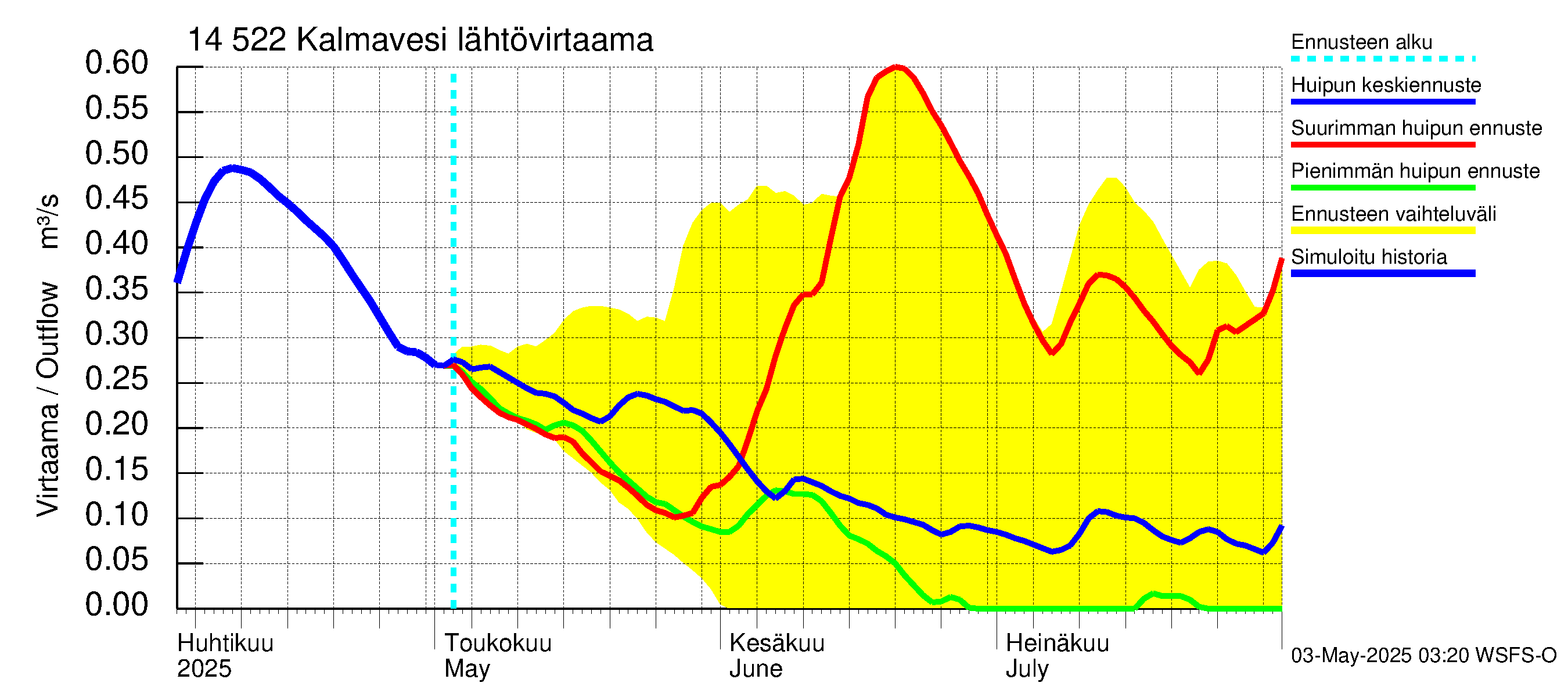 Kymijoen vesistöalue - Kalmavesi: Lähtövirtaama / juoksutus - huippujen keski- ja ääriennusteet