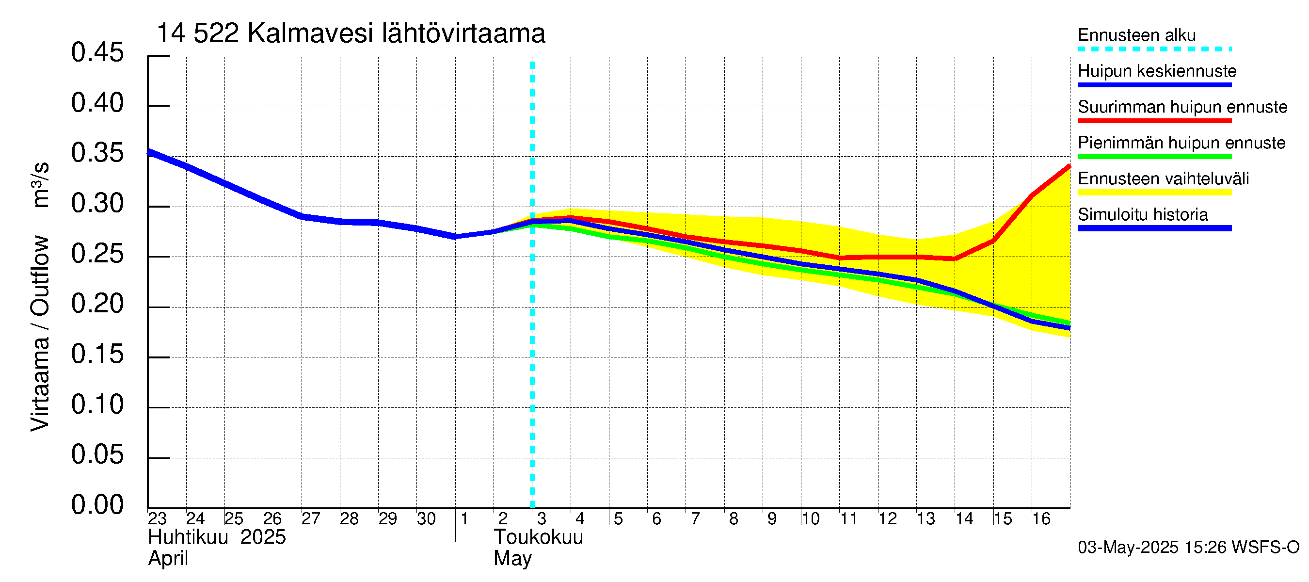 Kymijoen vesistöalue - Kalmavesi: Lähtövirtaama / juoksutus - huippujen keski- ja ääriennusteet