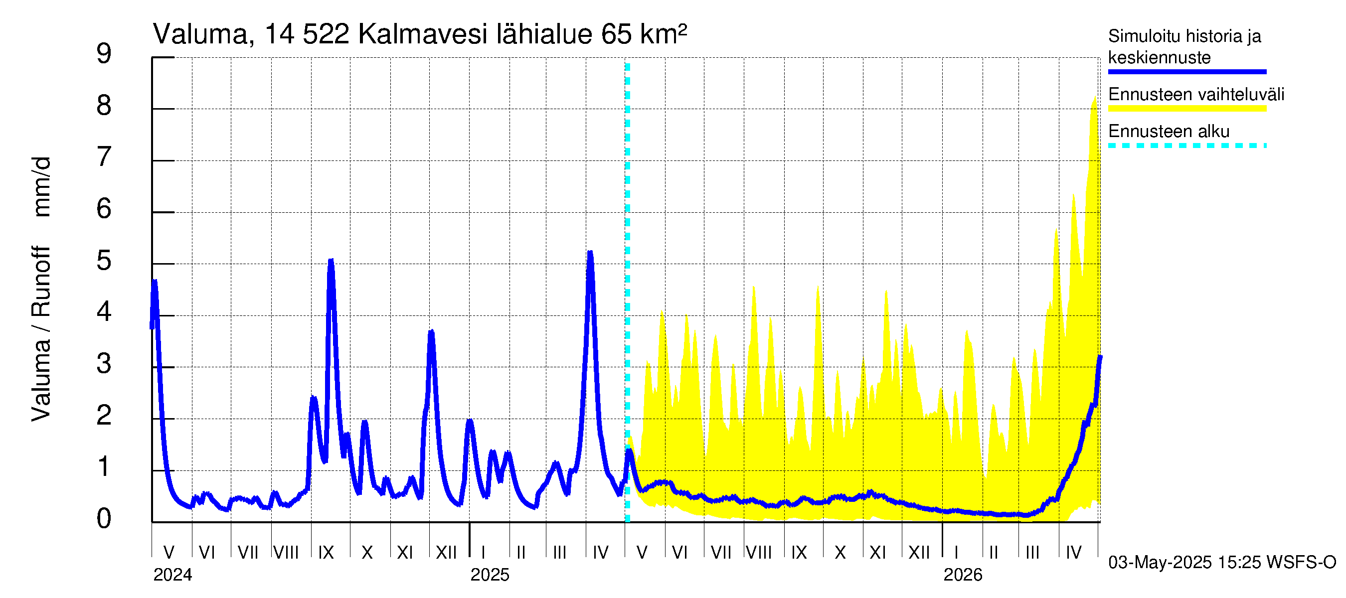 Kymijoen vesistöalue - Kalmavesi: Valuma