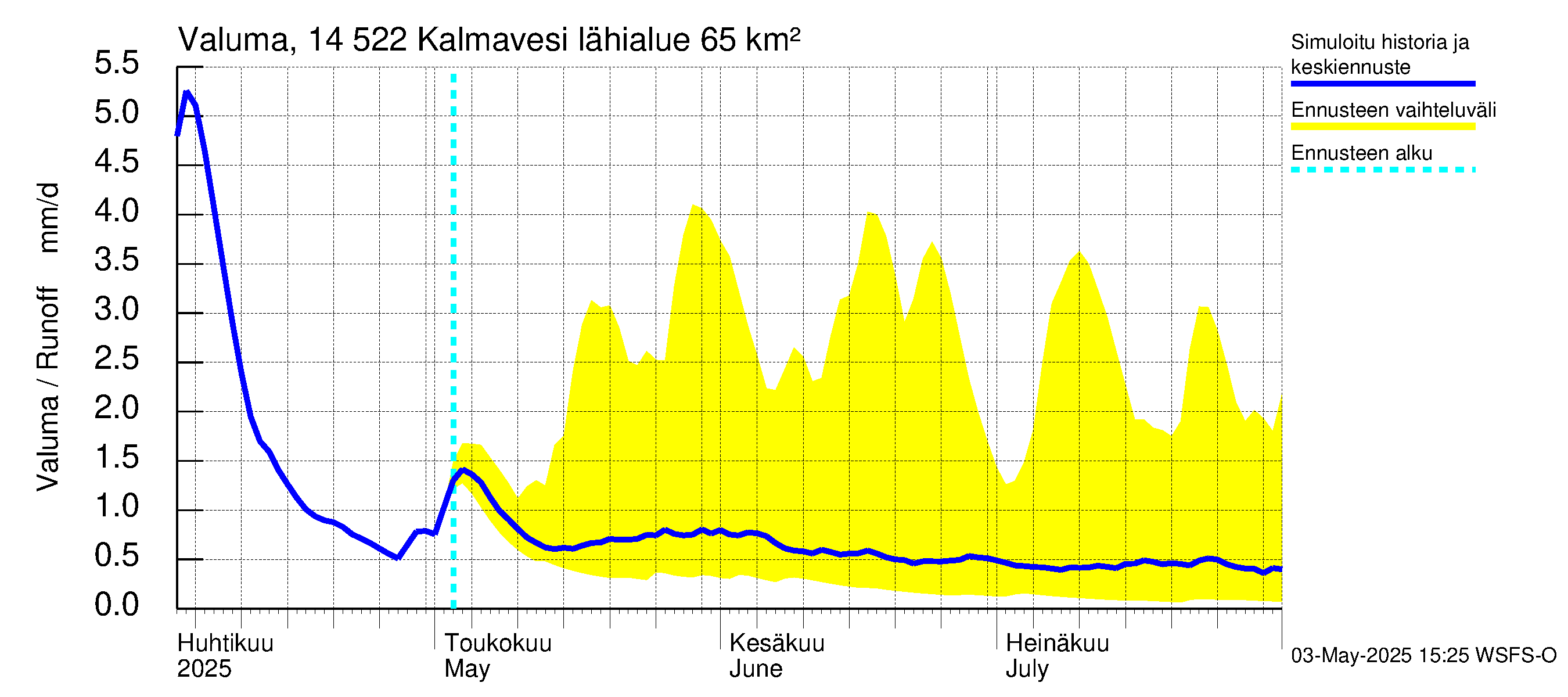 Kymijoen vesistöalue - Kalmavesi: Valuma