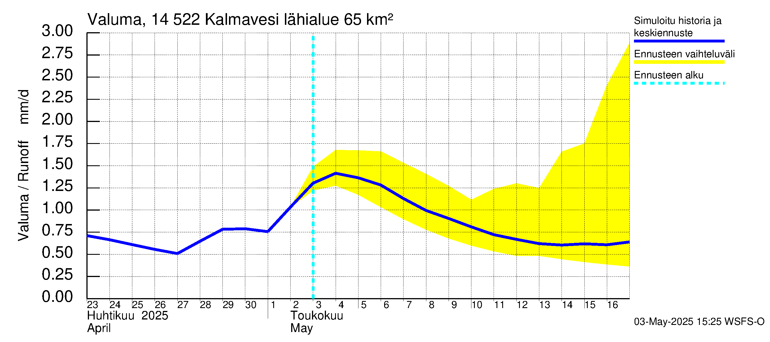 Kymijoen vesistöalue - Kalmavesi: Valuma