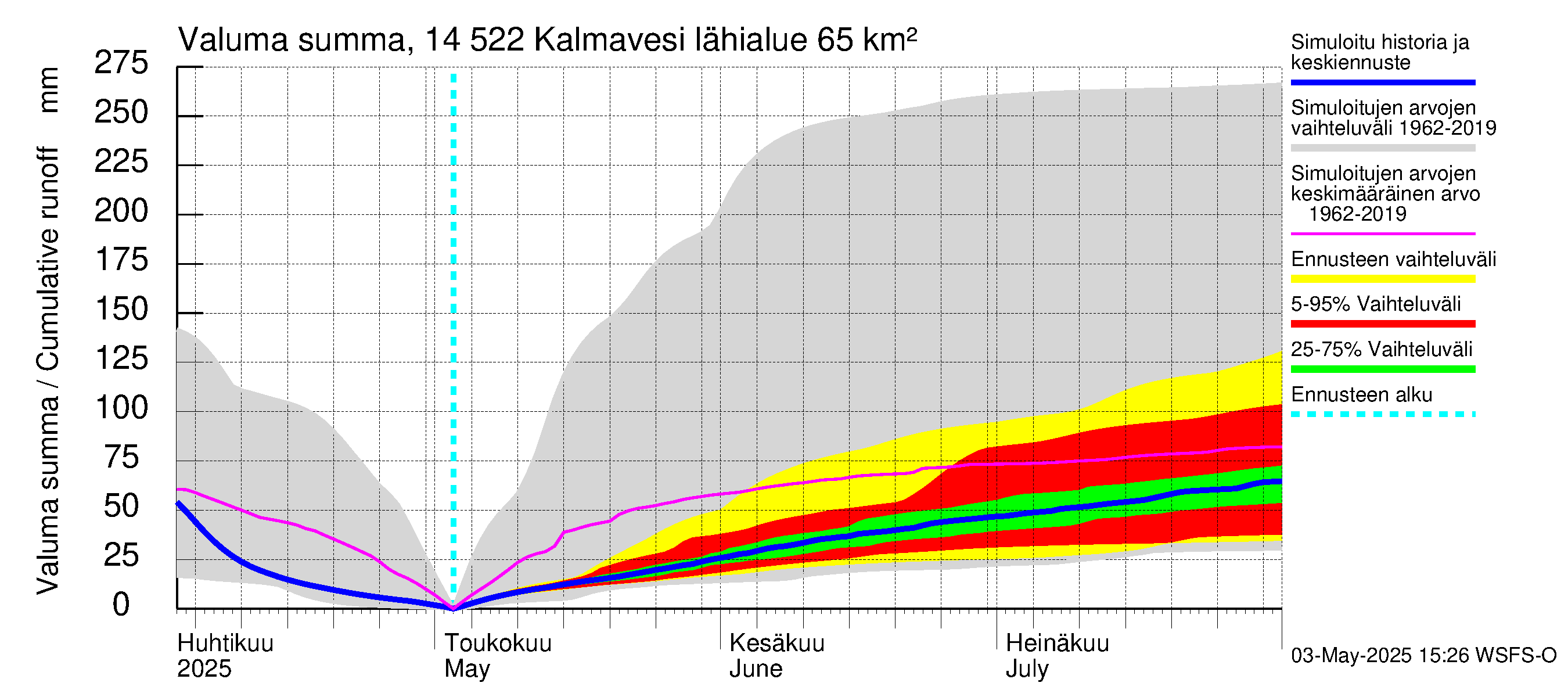 Kymijoen vesistöalue - Kalmavesi: Valuma - summa