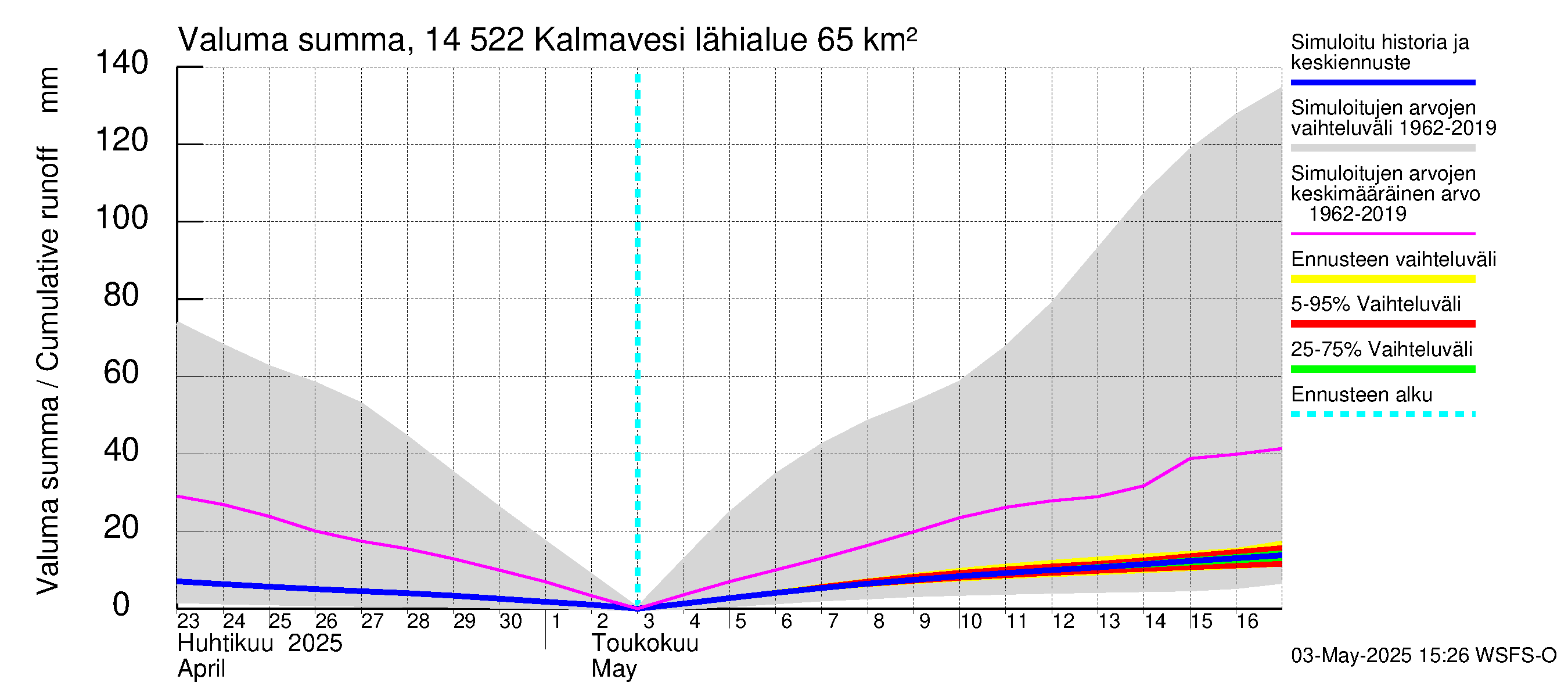 Kymijoen vesistöalue - Kalmavesi: Valuma - summa