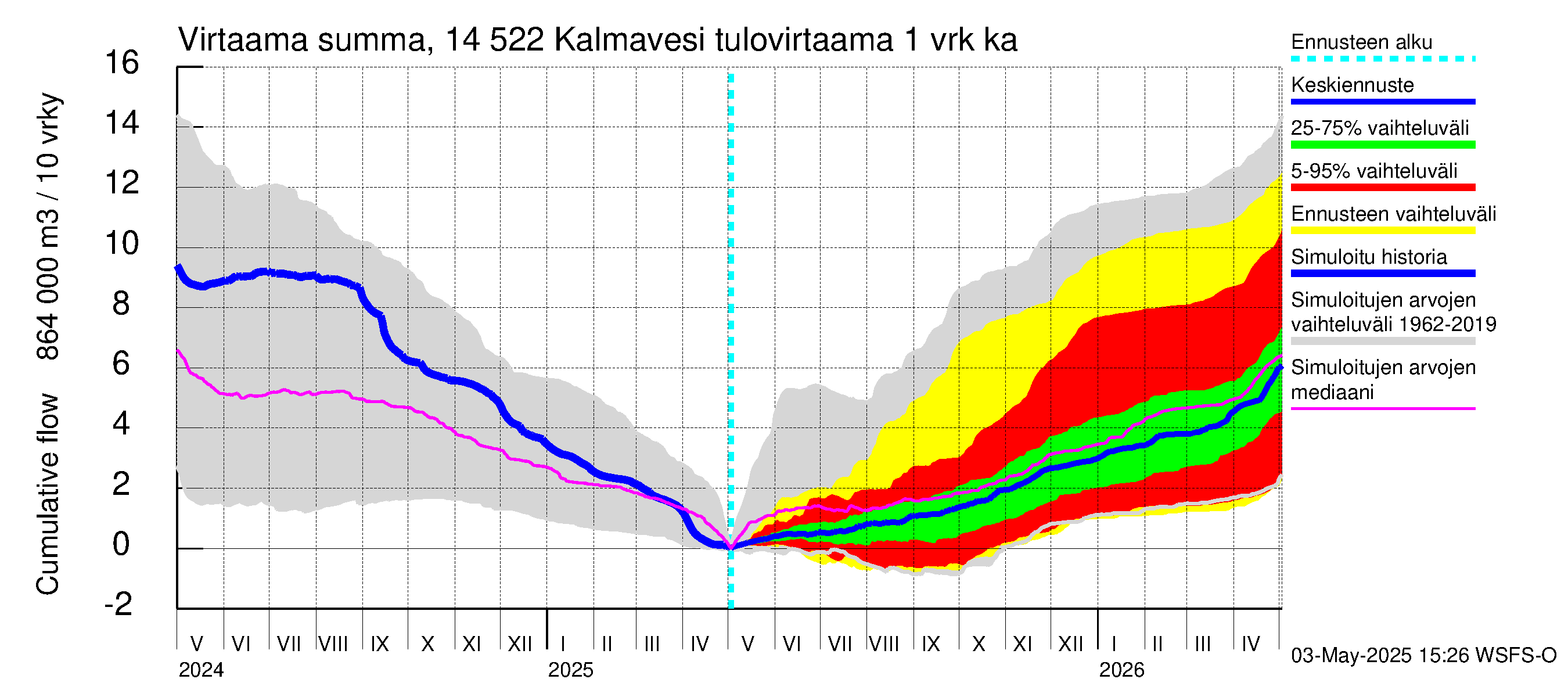 Kymijoen vesistöalue - Kalmavesi: Tulovirtaama - summa