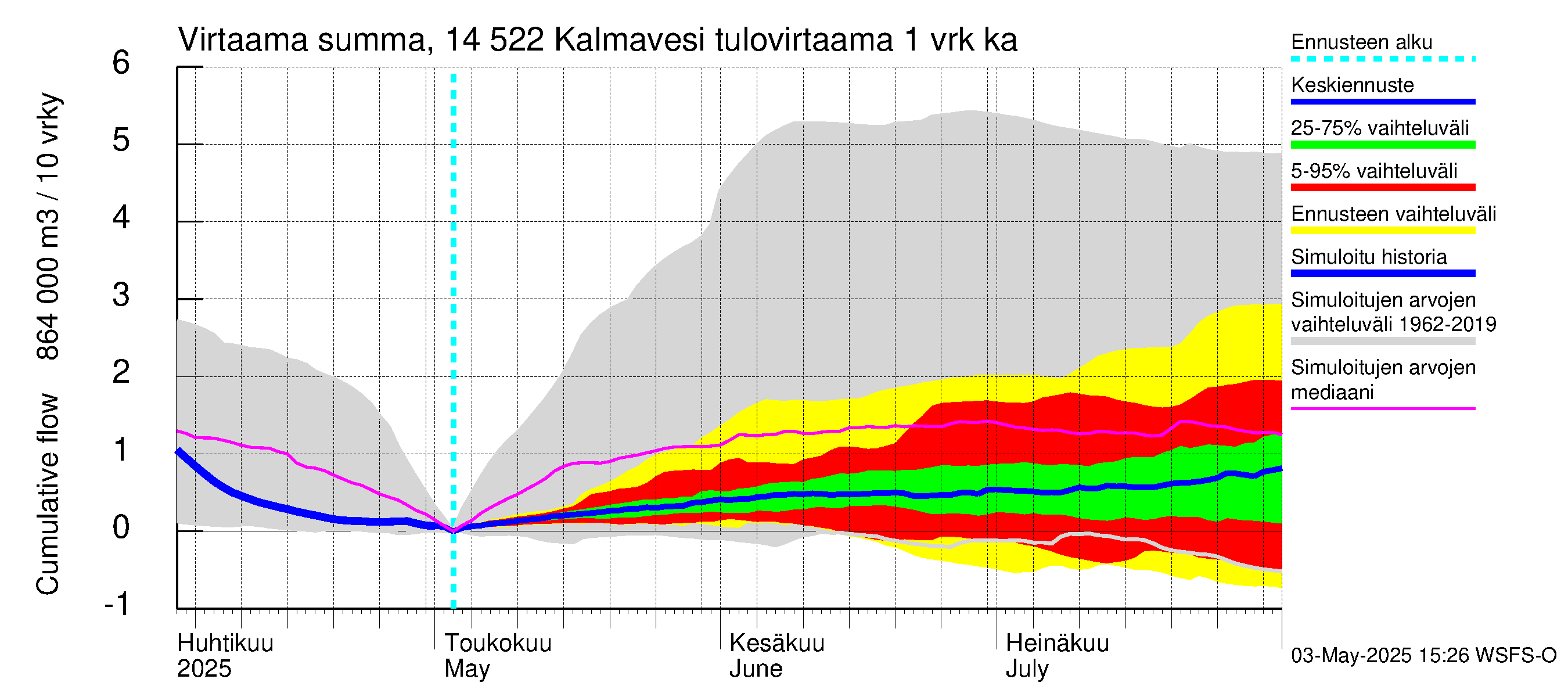 Kymijoen vesistöalue - Kalmavesi: Tulovirtaama - summa
