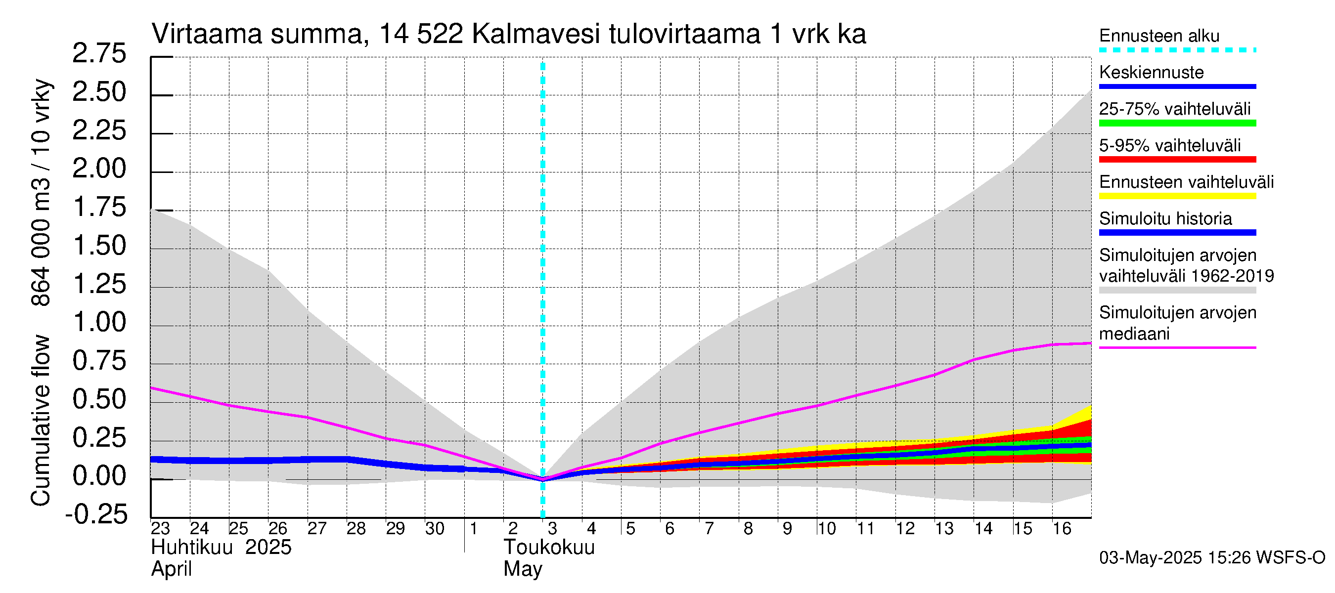 Kymijoen vesistöalue - Kalmavesi: Tulovirtaama - summa