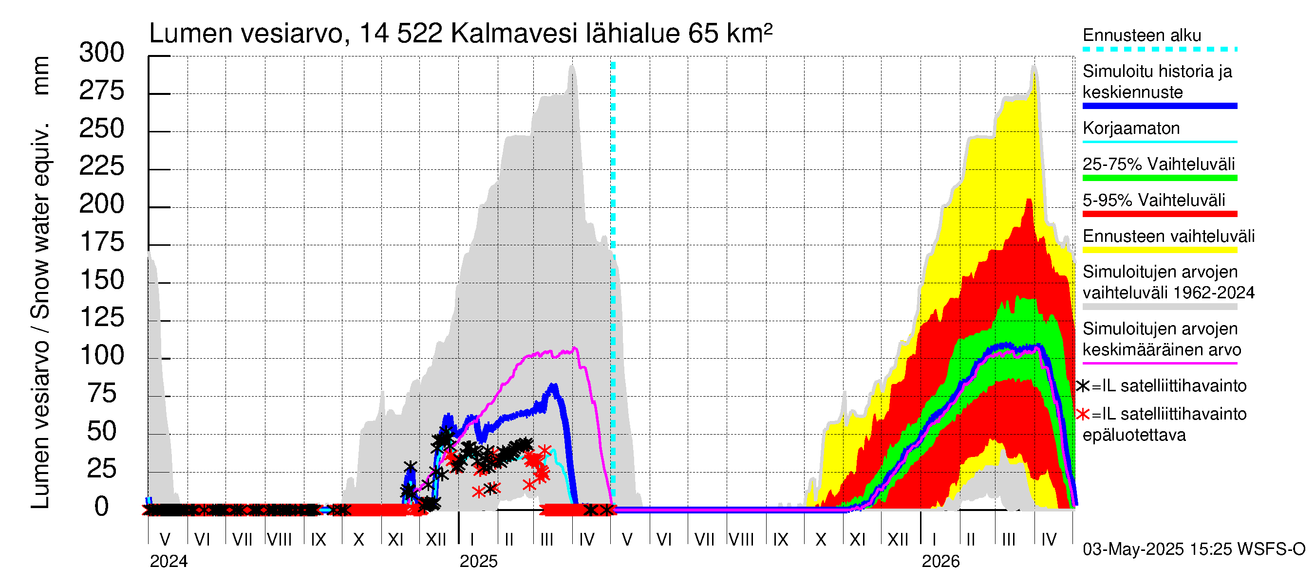 Kymijoen vesistöalue - Kalmavesi: Lumen vesiarvo