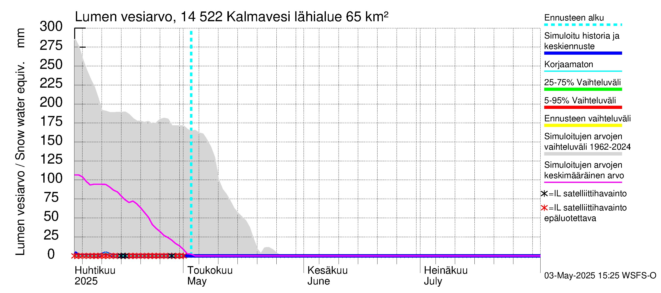 Kymijoen vesistöalue - Kalmavesi: Lumen vesiarvo