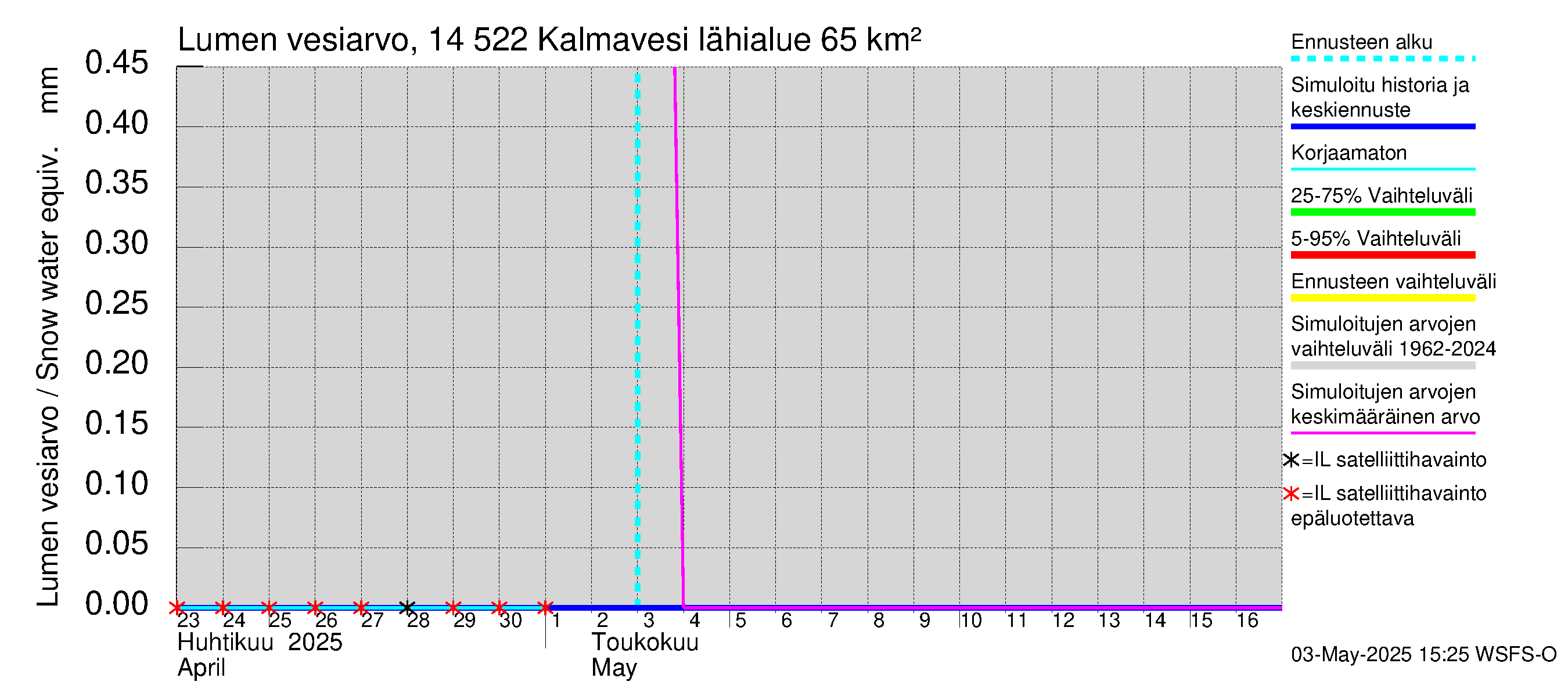 Kymijoen vesistöalue - Kalmavesi: Lumen vesiarvo