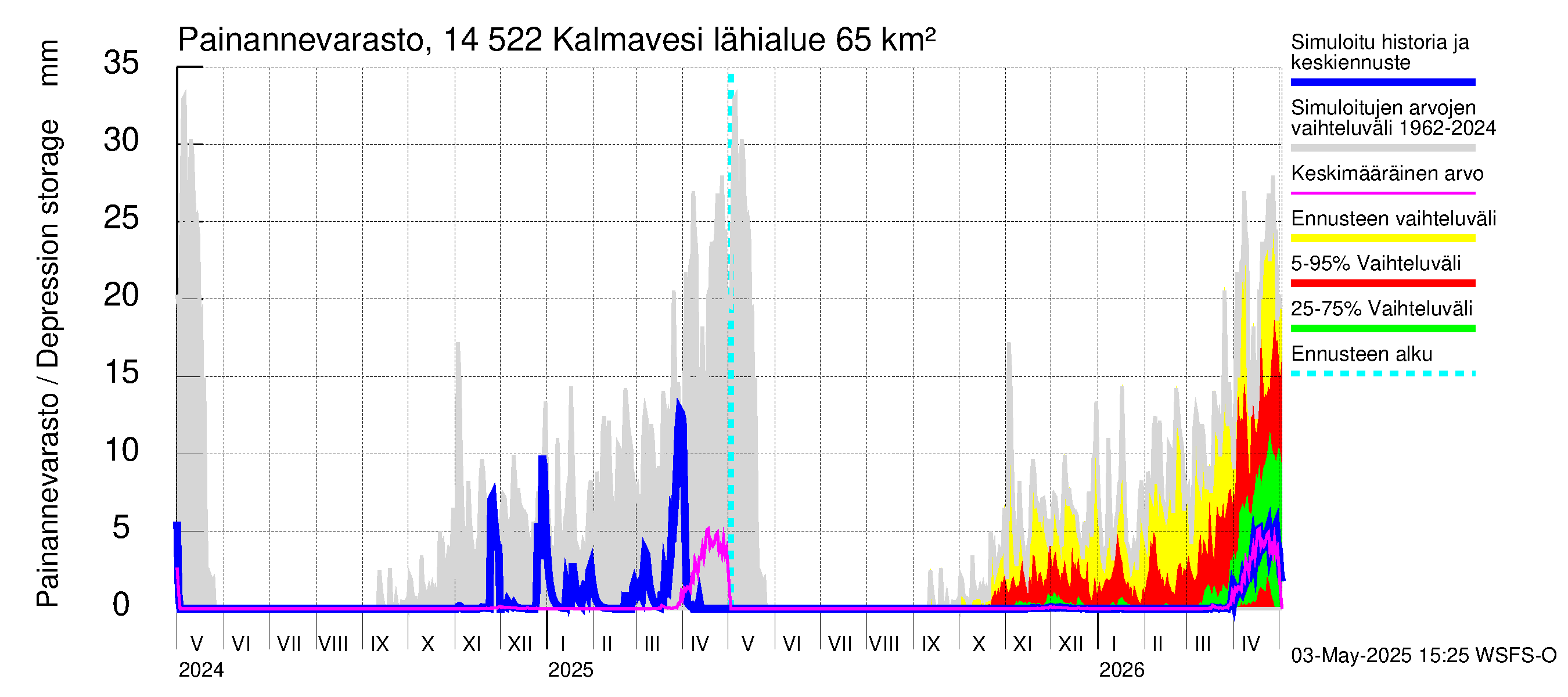 Kymijoen vesistöalue - Kalmavesi: Painannevarasto