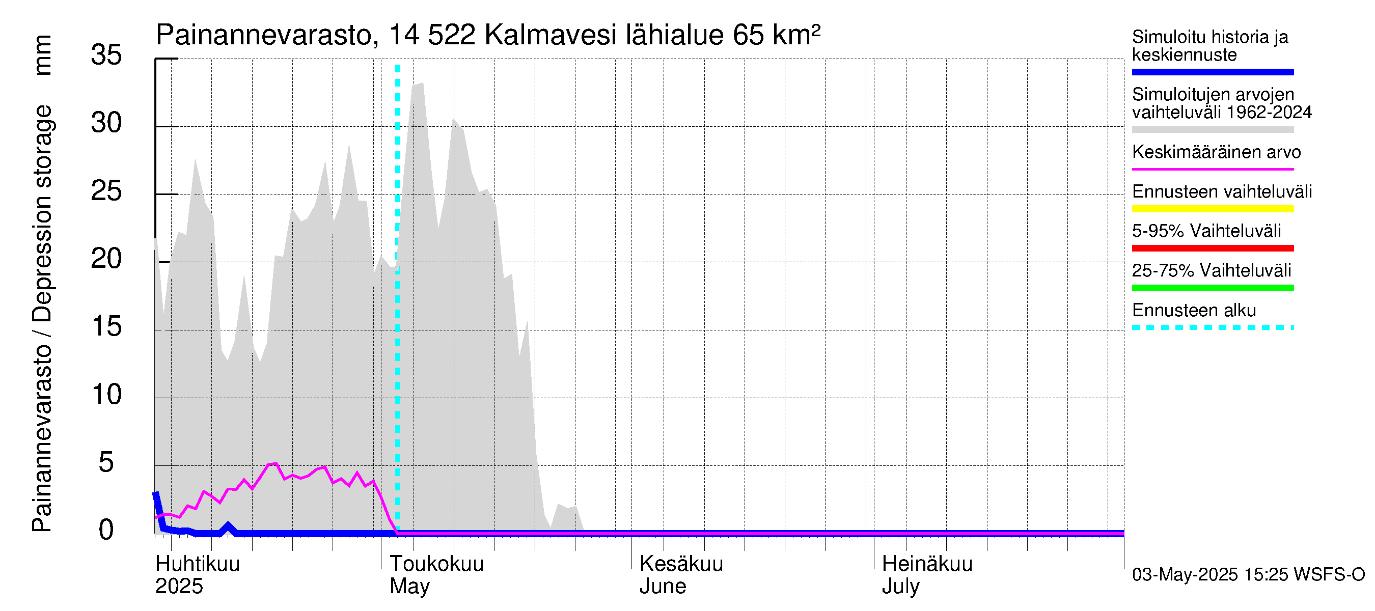 Kymijoen vesistöalue - Kalmavesi: Painannevarasto