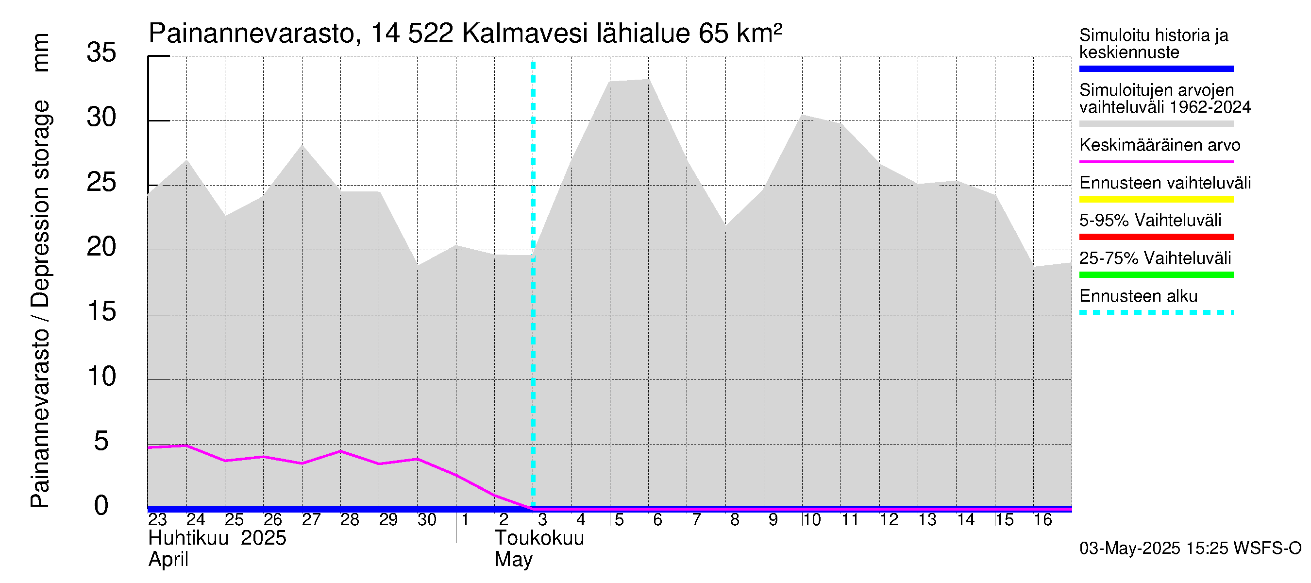 Kymijoen vesistöalue - Kalmavesi: Painannevarasto