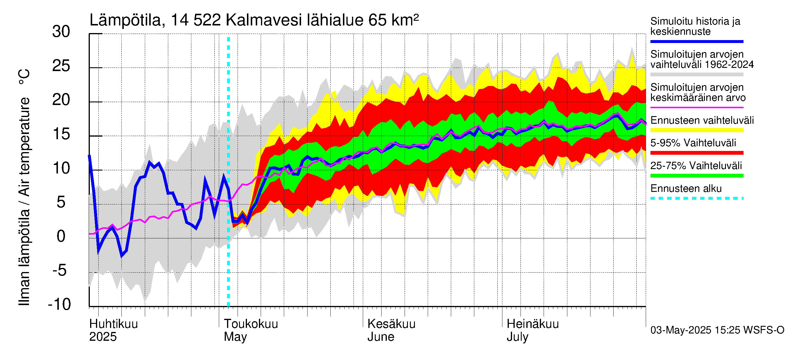 Kymijoen vesistöalue - Kalmavesi: Ilman lämpötila