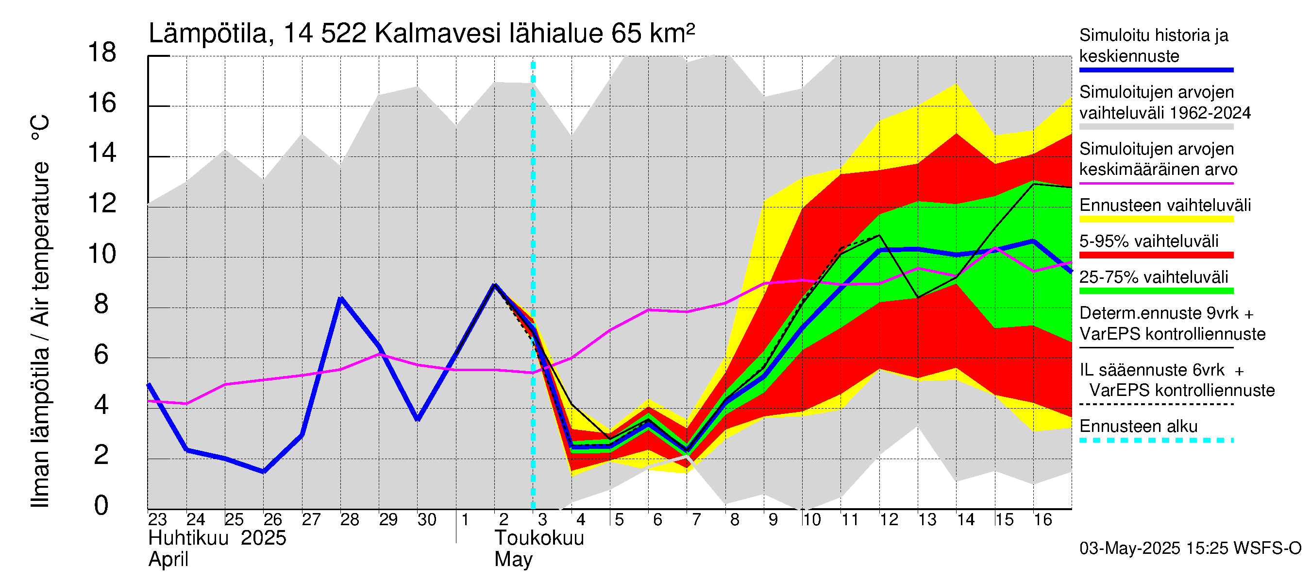 Kymijoen vesistöalue - Kalmavesi: Ilman lämpötila