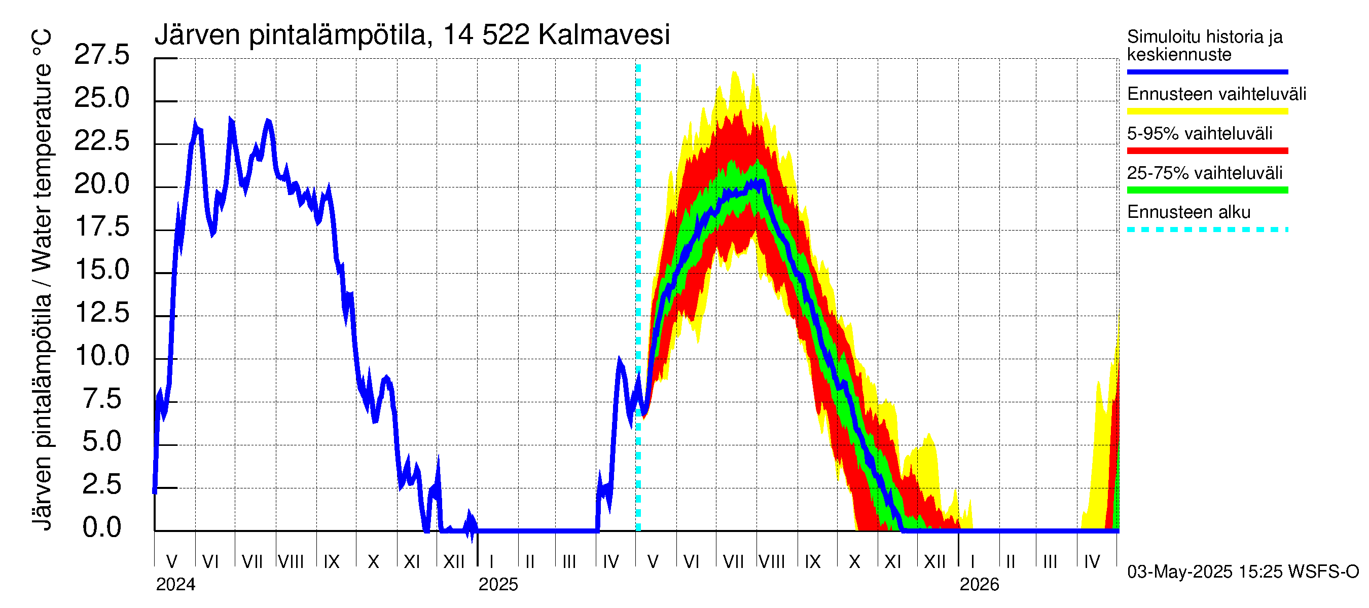 Kymijoen vesistöalue - Kalmavesi: Järven pintalämpötila