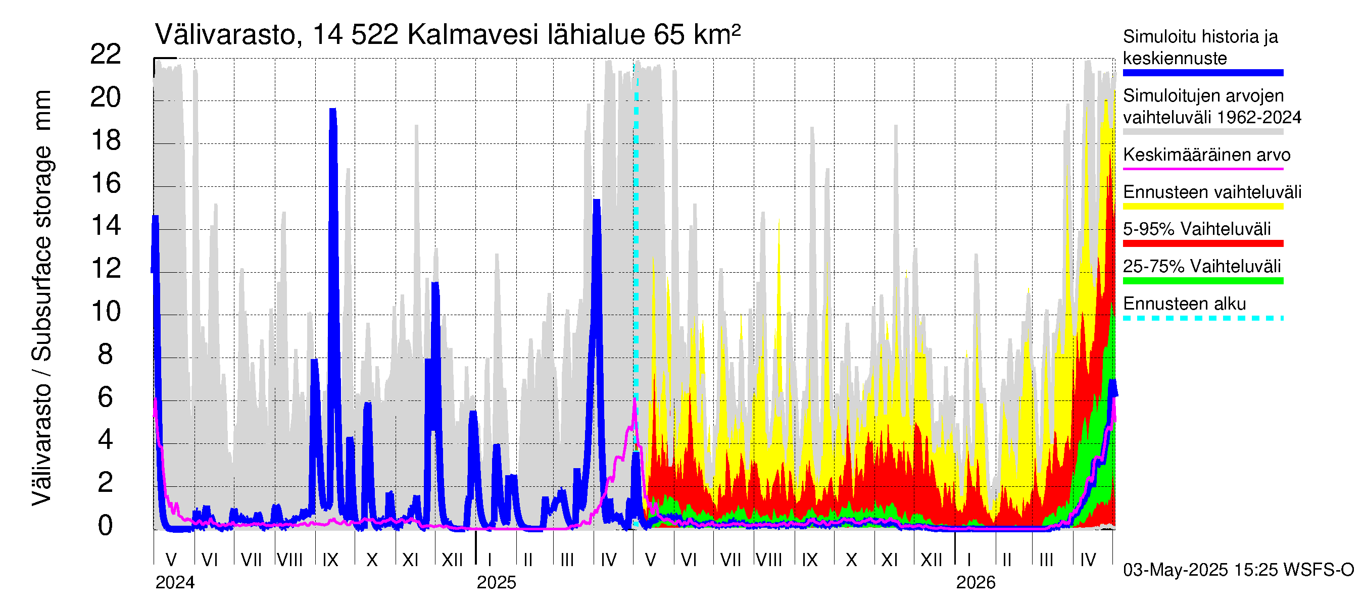 Kymijoen vesistöalue - Kalmavesi: Välivarasto