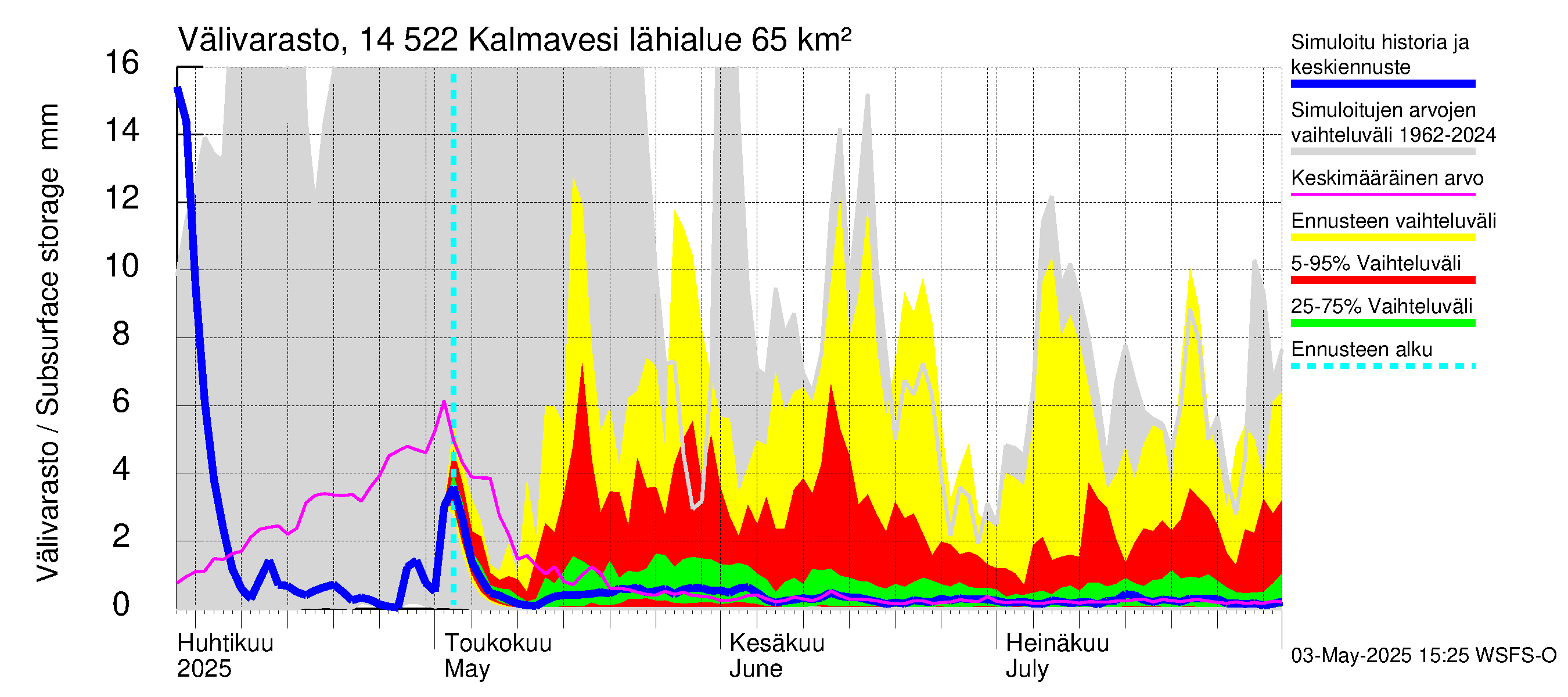 Kymijoen vesistöalue - Kalmavesi: Välivarasto