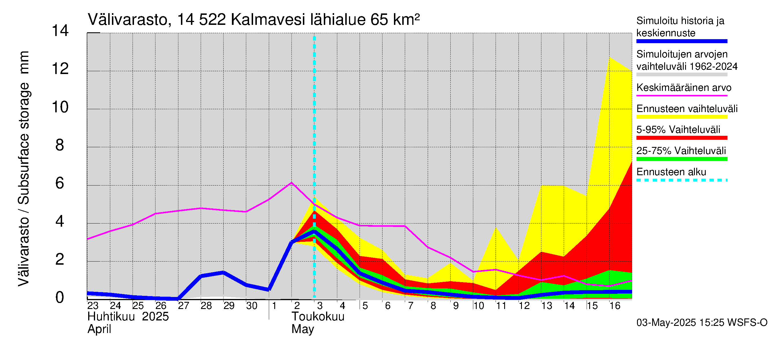 Kymijoen vesistöalue - Kalmavesi: Välivarasto