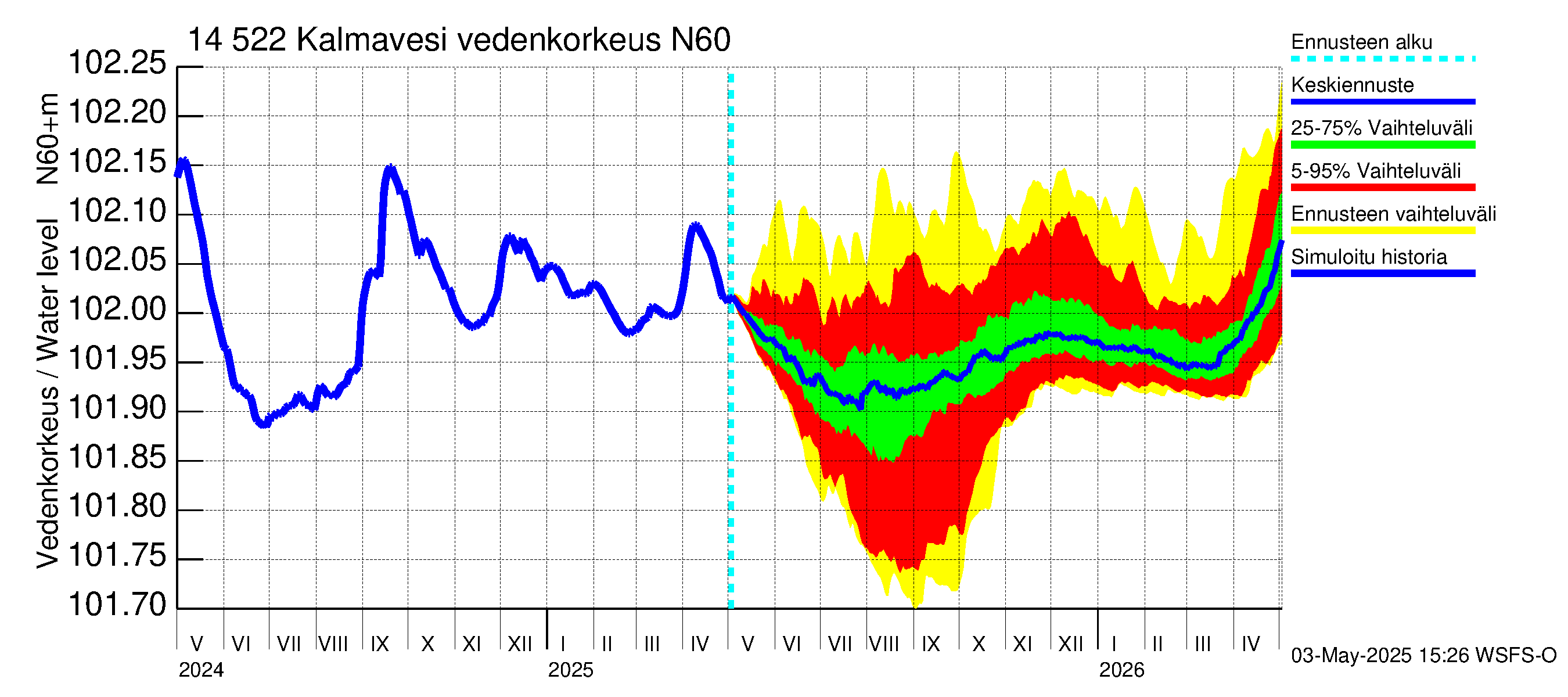 Kymijoen vesistöalue - Kalmavesi: Vedenkorkeus - jakaumaennuste