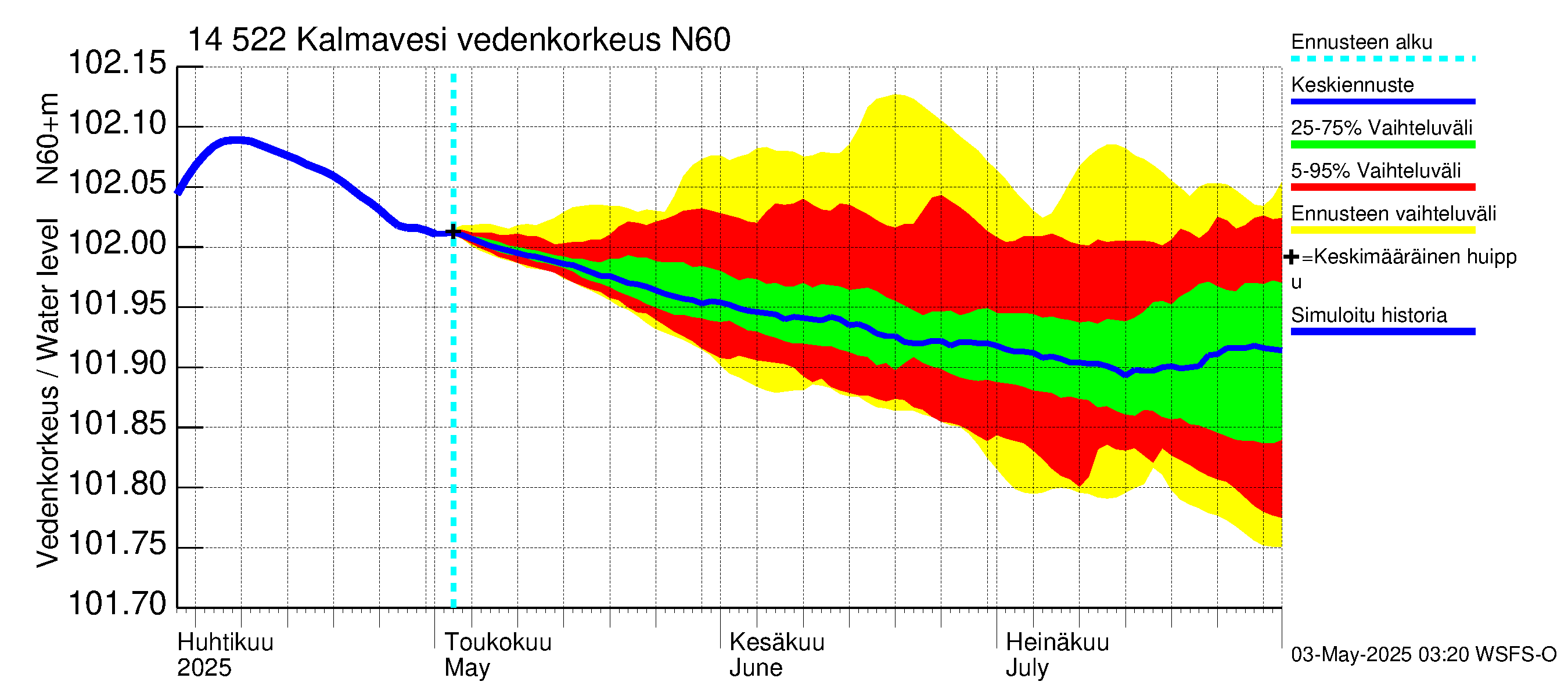 Kymijoen vesistöalue - Kalmavesi: Vedenkorkeus - jakaumaennuste