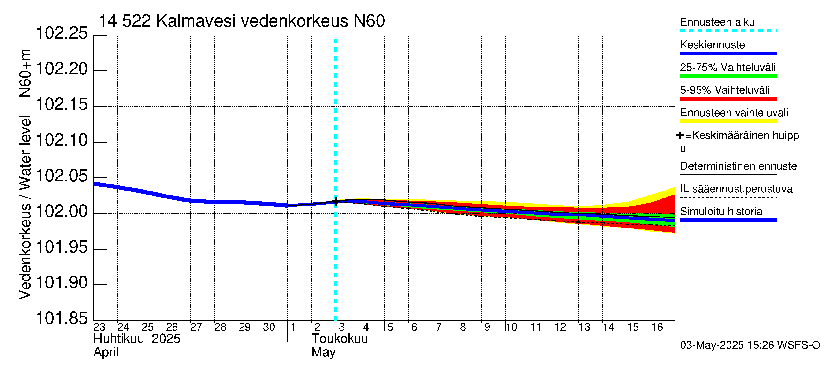 Kymijoen vesistöalue - Kalmavesi: Vedenkorkeus - jakaumaennuste