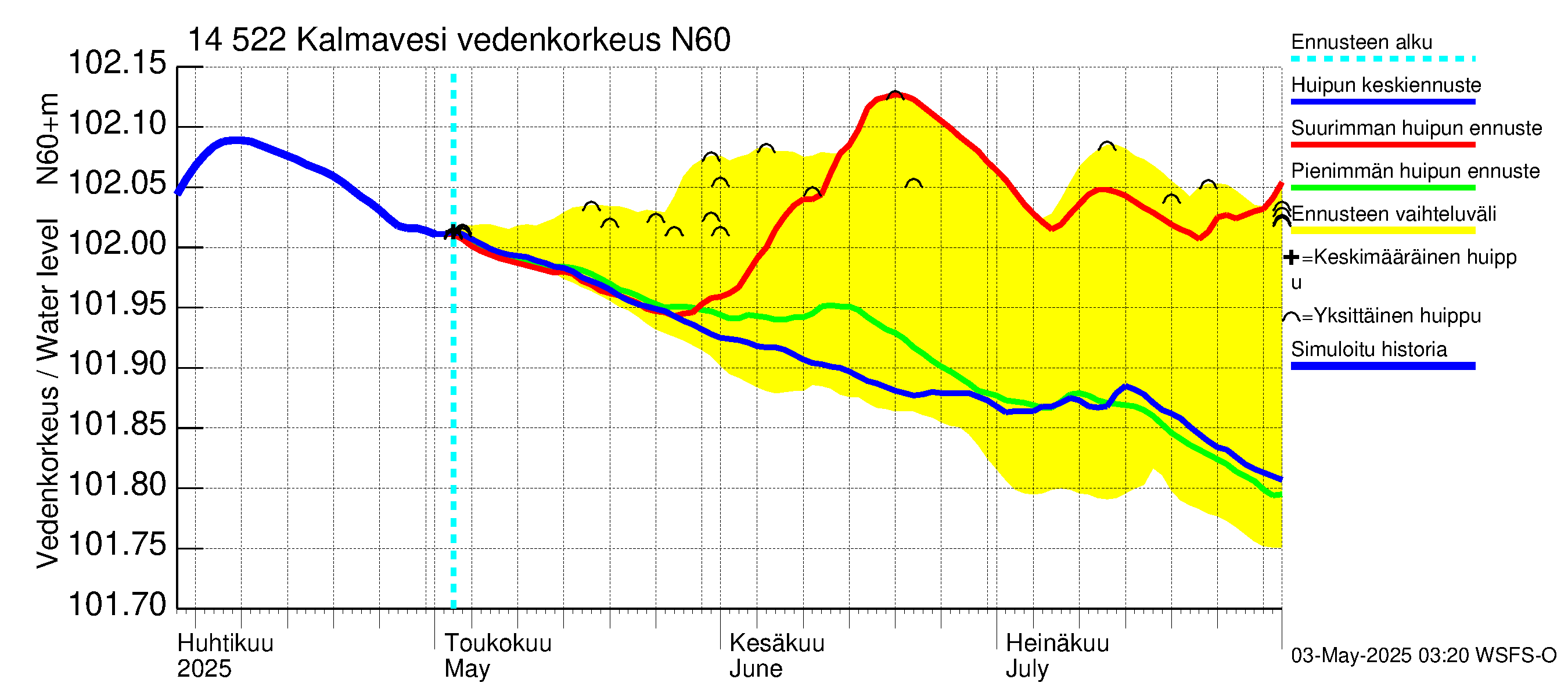 Kymijoen vesistöalue - Kalmavesi: Vedenkorkeus - huippujen keski- ja ääriennusteet