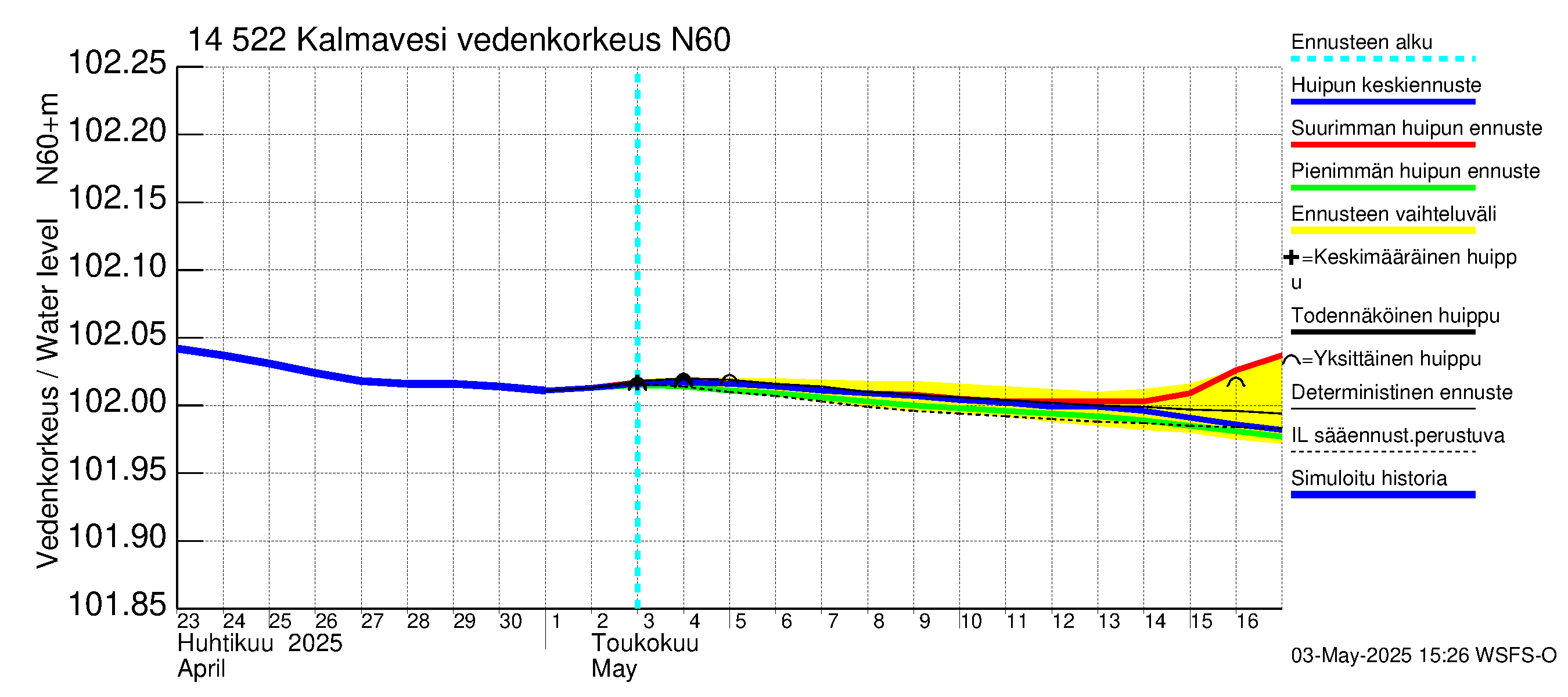 Kymijoen vesistöalue - Kalmavesi: Vedenkorkeus - huippujen keski- ja ääriennusteet