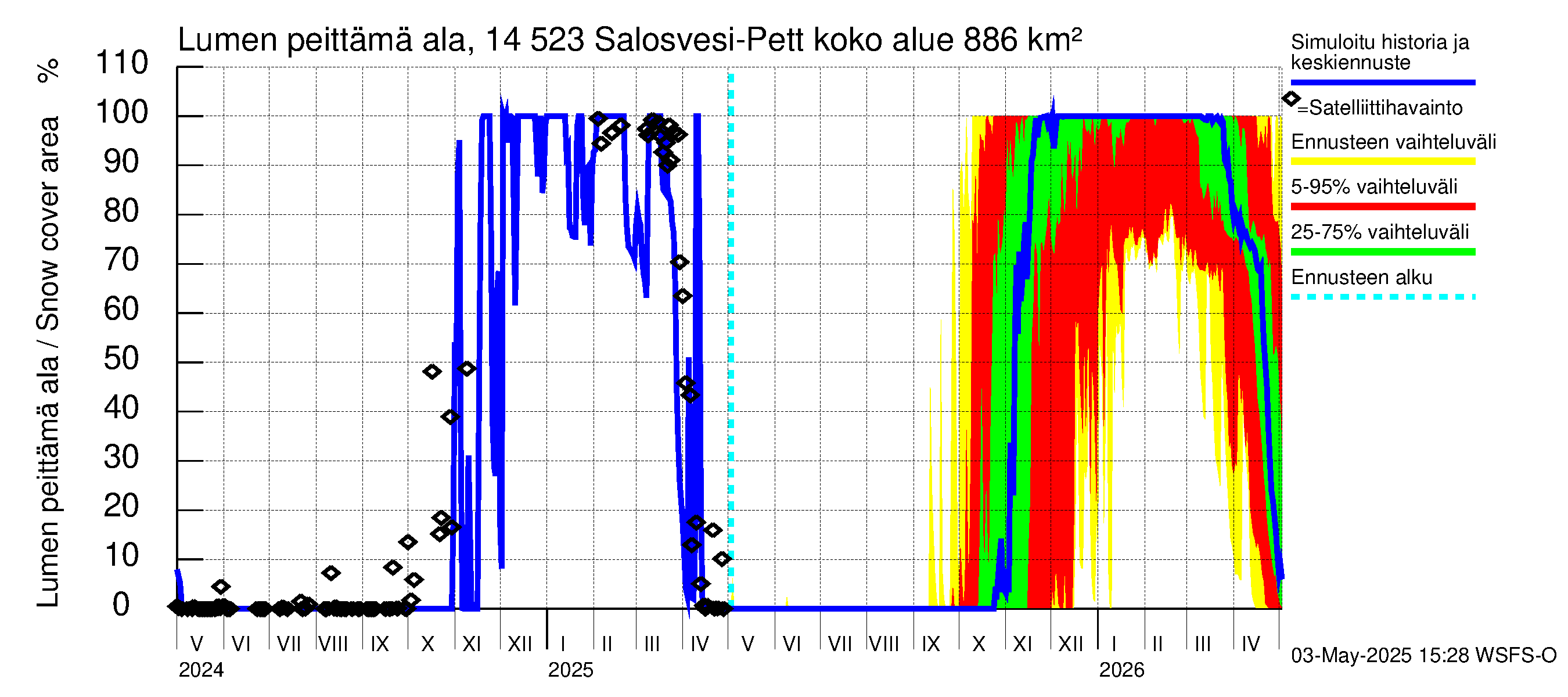 Kymijoen vesistöalue - Salosvesi: Lumen peittämä ala