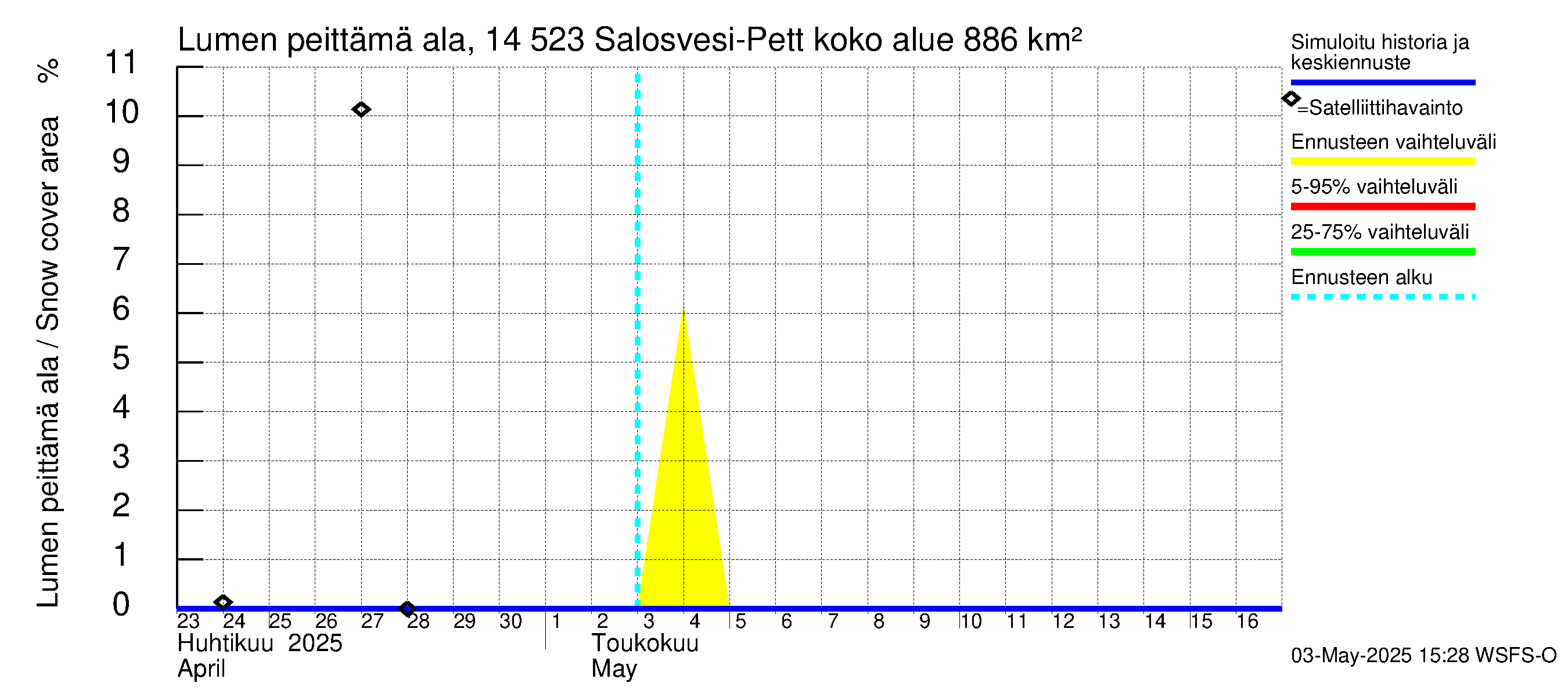 Kymijoen vesistöalue - Salosvesi: Lumen peittämä ala