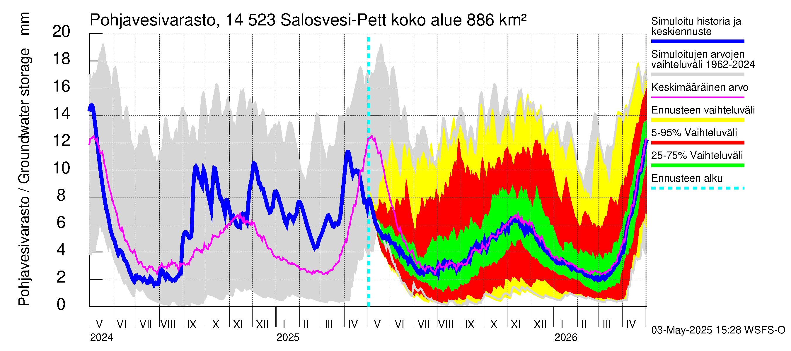 Kymijoen vesistöalue - Salosvesi: Pohjavesivarasto