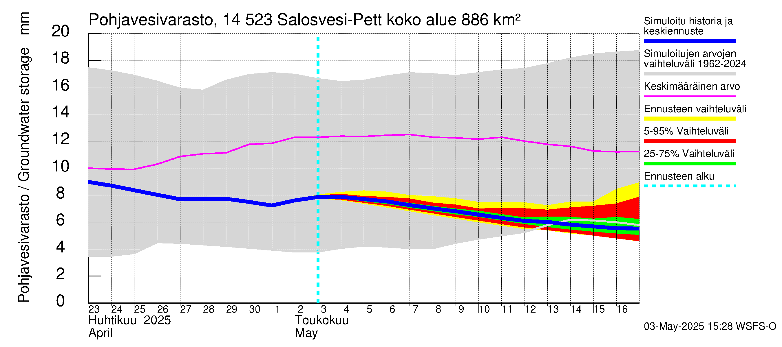 Kymijoen vesistöalue - Salosvesi: Pohjavesivarasto
