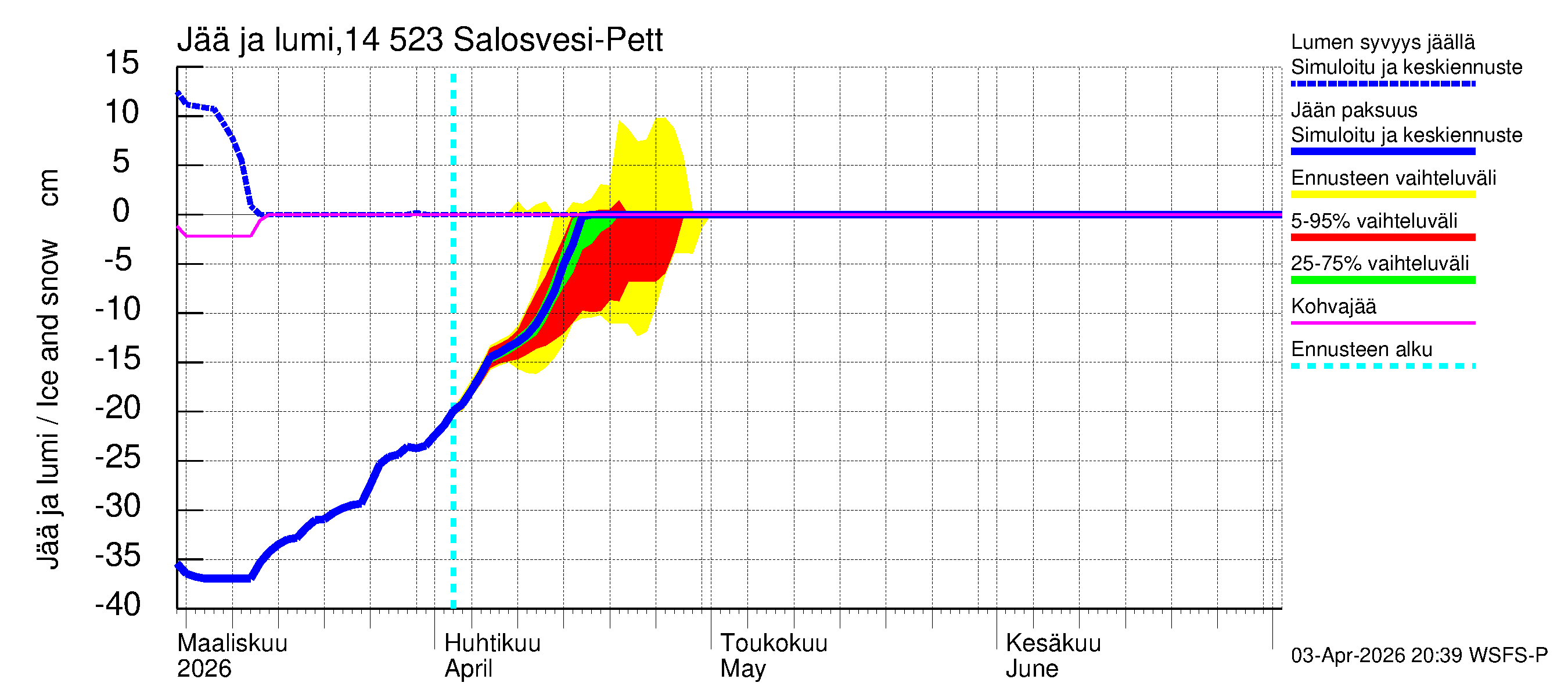 Kymijoen vesistöalue - Salosvesi: Jään paksuus