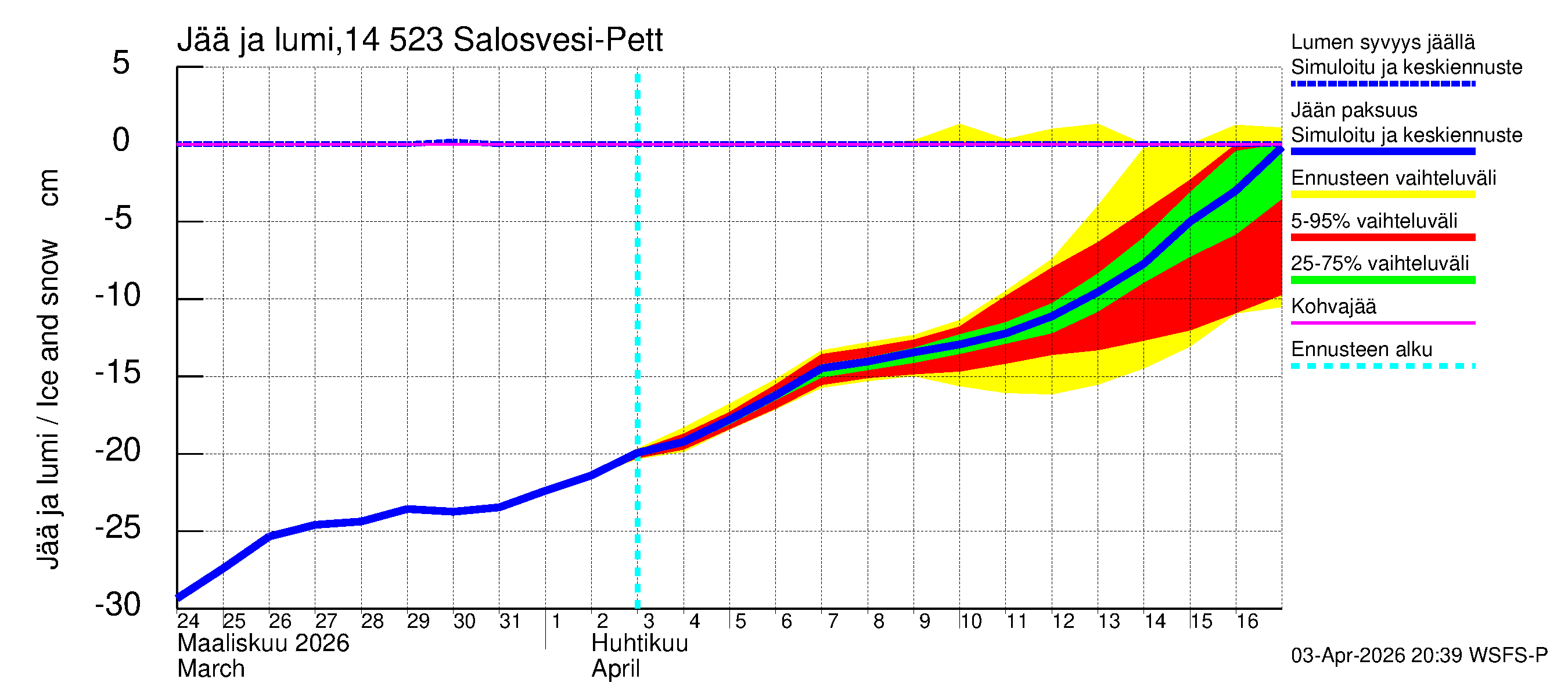 Kymijoen vesistöalue - Salosvesi: Jään paksuus