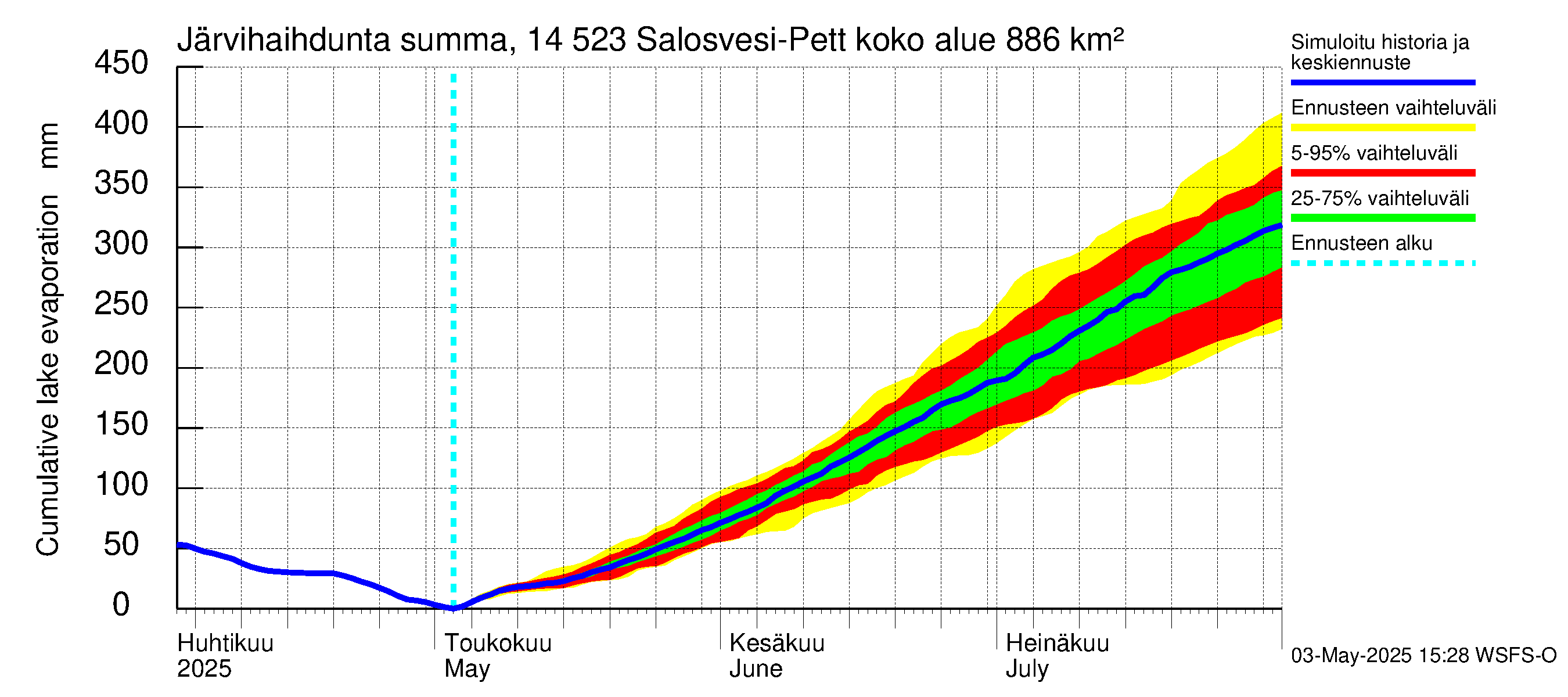 Kymijoen vesistöalue - Salosvesi: Järvihaihdunta - summa