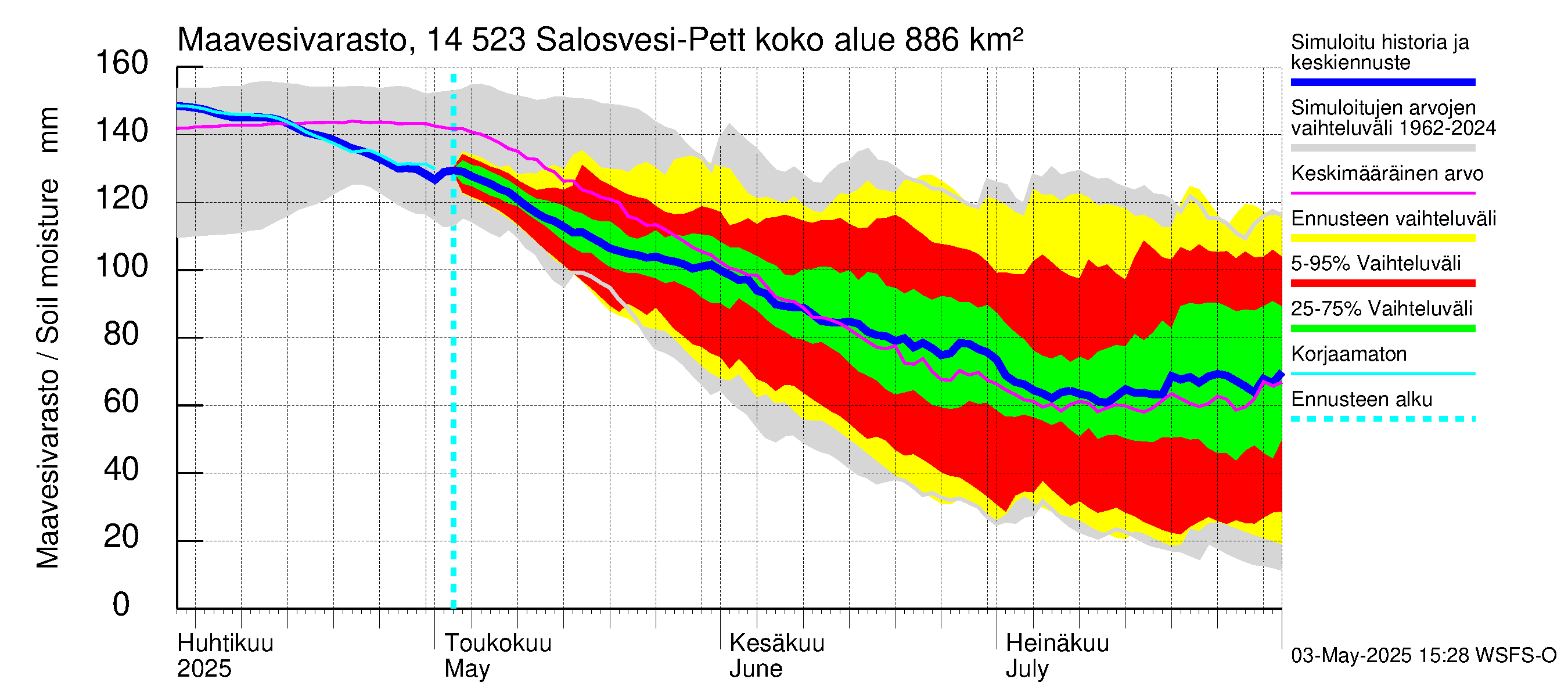 Kymijoen vesistöalue - Salosvesi: Maavesivarasto