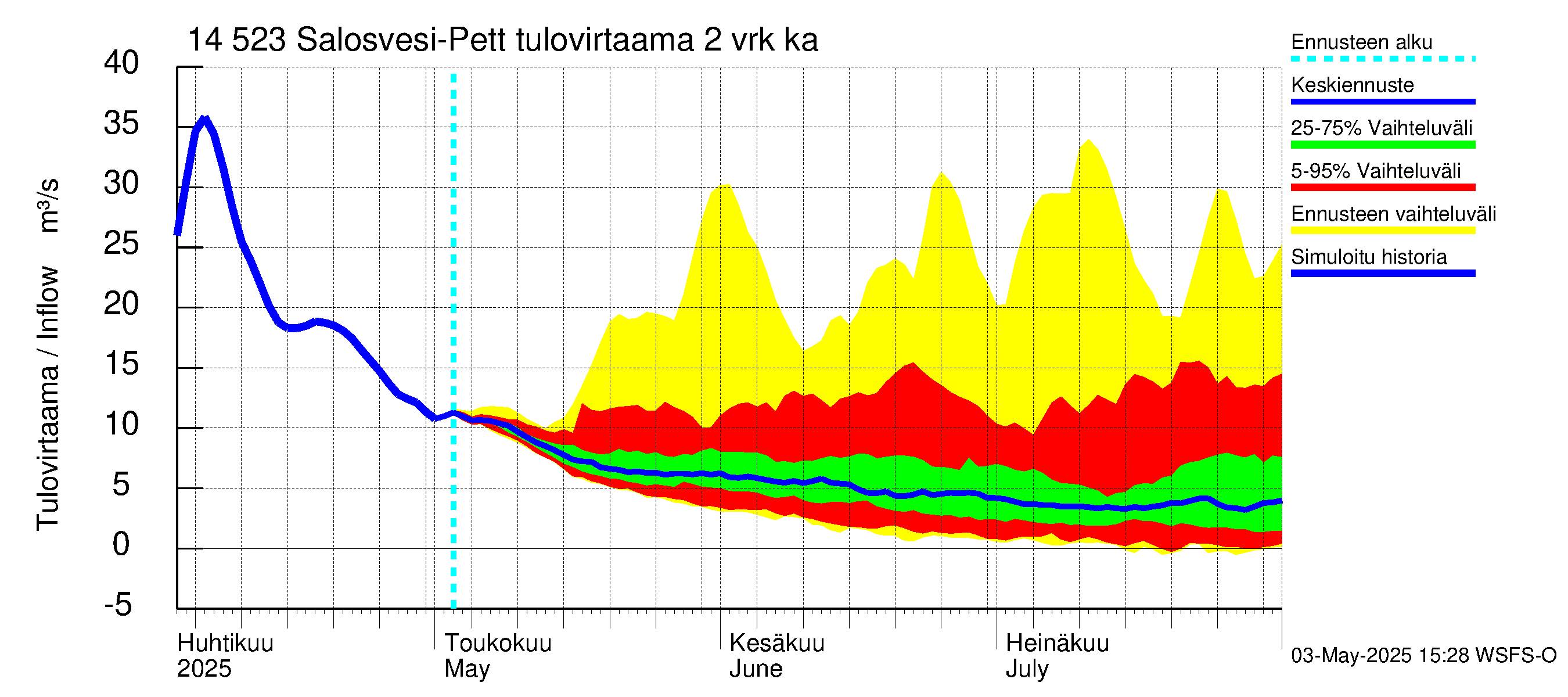 Kymijoen vesistöalue - Salosvesi: Tulovirtaama (usean vuorokauden liukuva keskiarvo) - jakaumaennuste