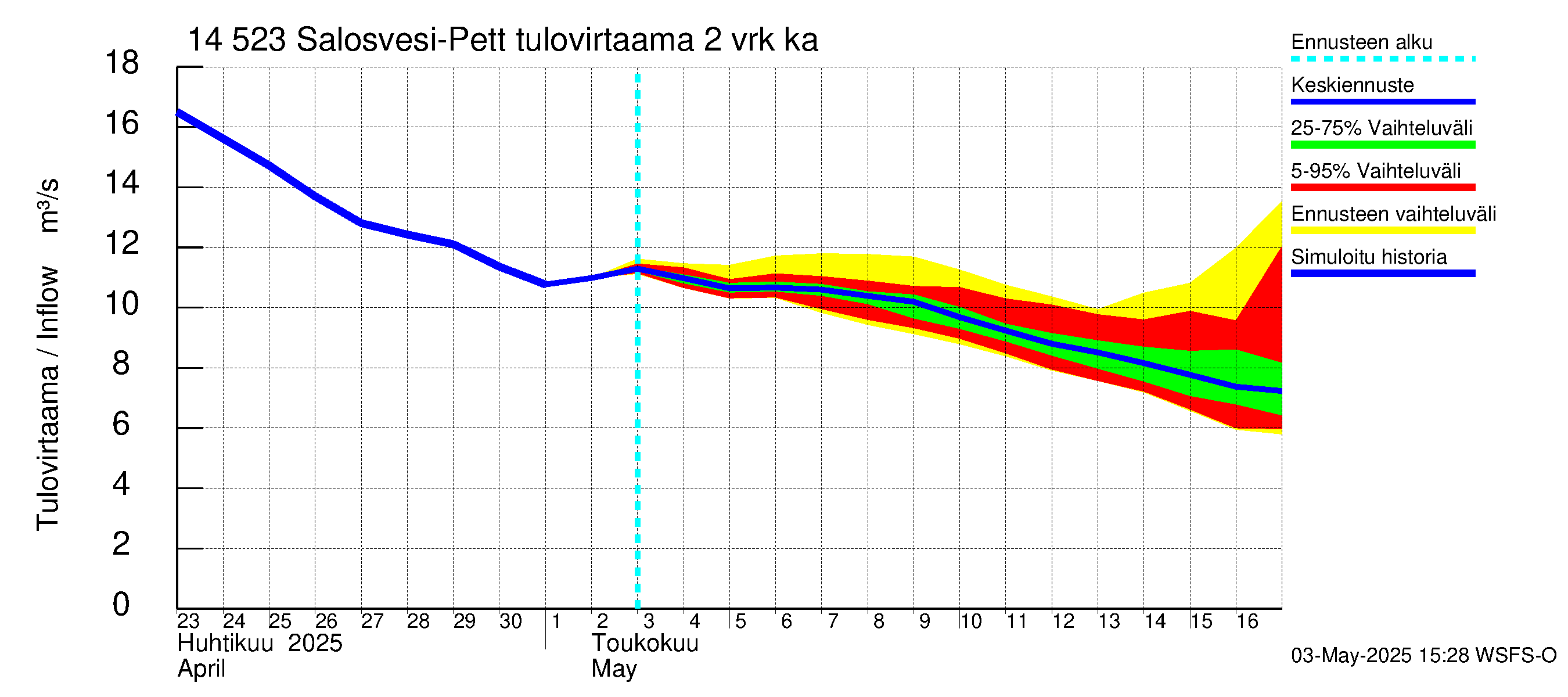 Kymijoen vesistöalue - Salosvesi: Tulovirtaama (usean vuorokauden liukuva keskiarvo) - jakaumaennuste