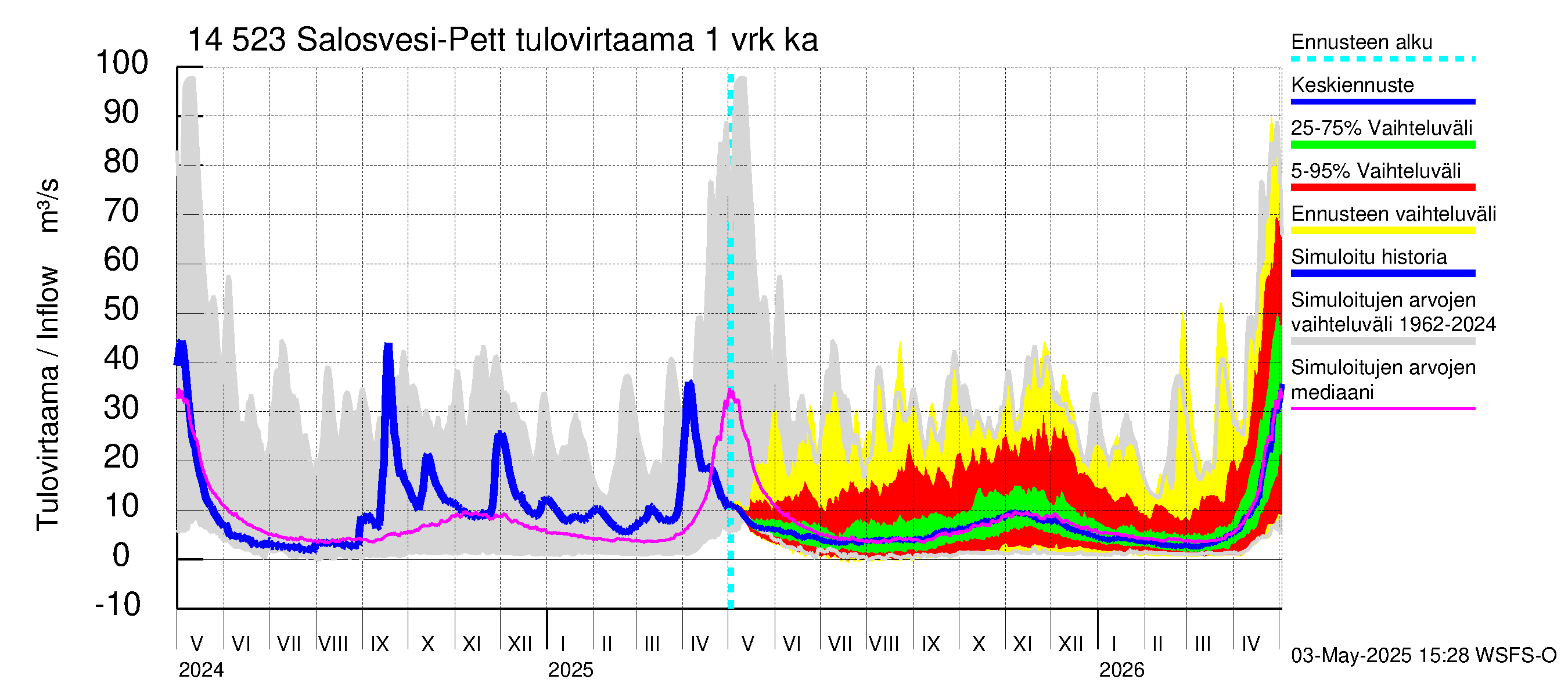 Kymijoen vesistöalue - Salosvesi: Tulovirtaama - jakaumaennuste