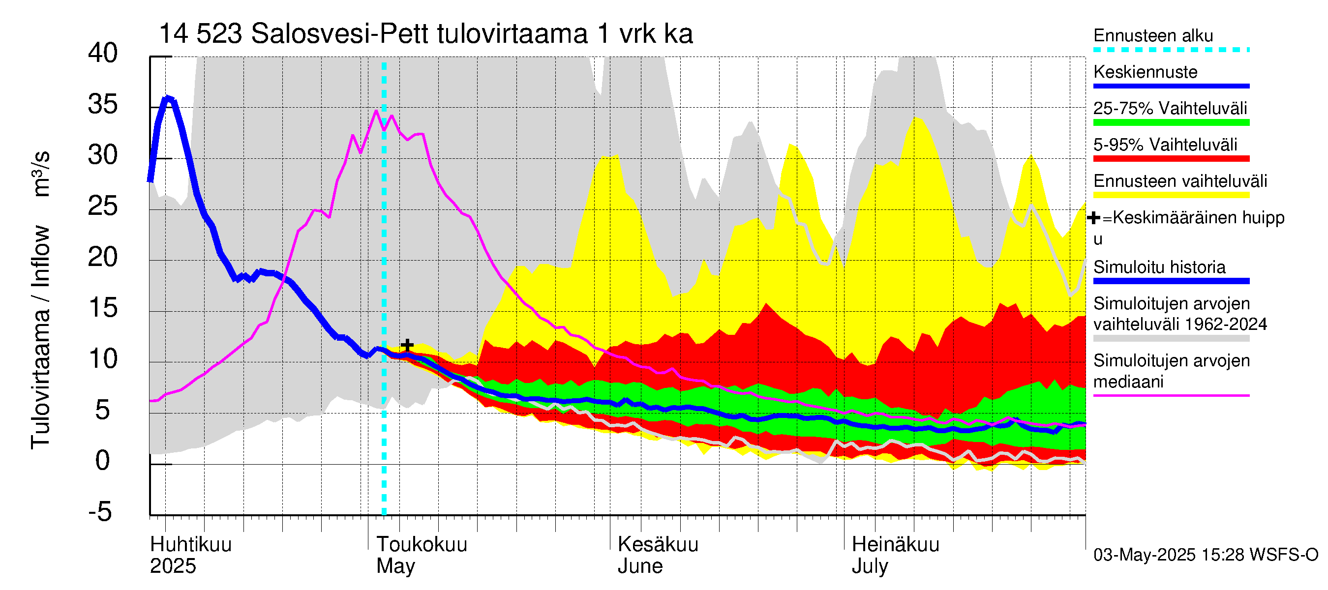 Kymijoen vesistöalue - Salosvesi: Tulovirtaama - jakaumaennuste