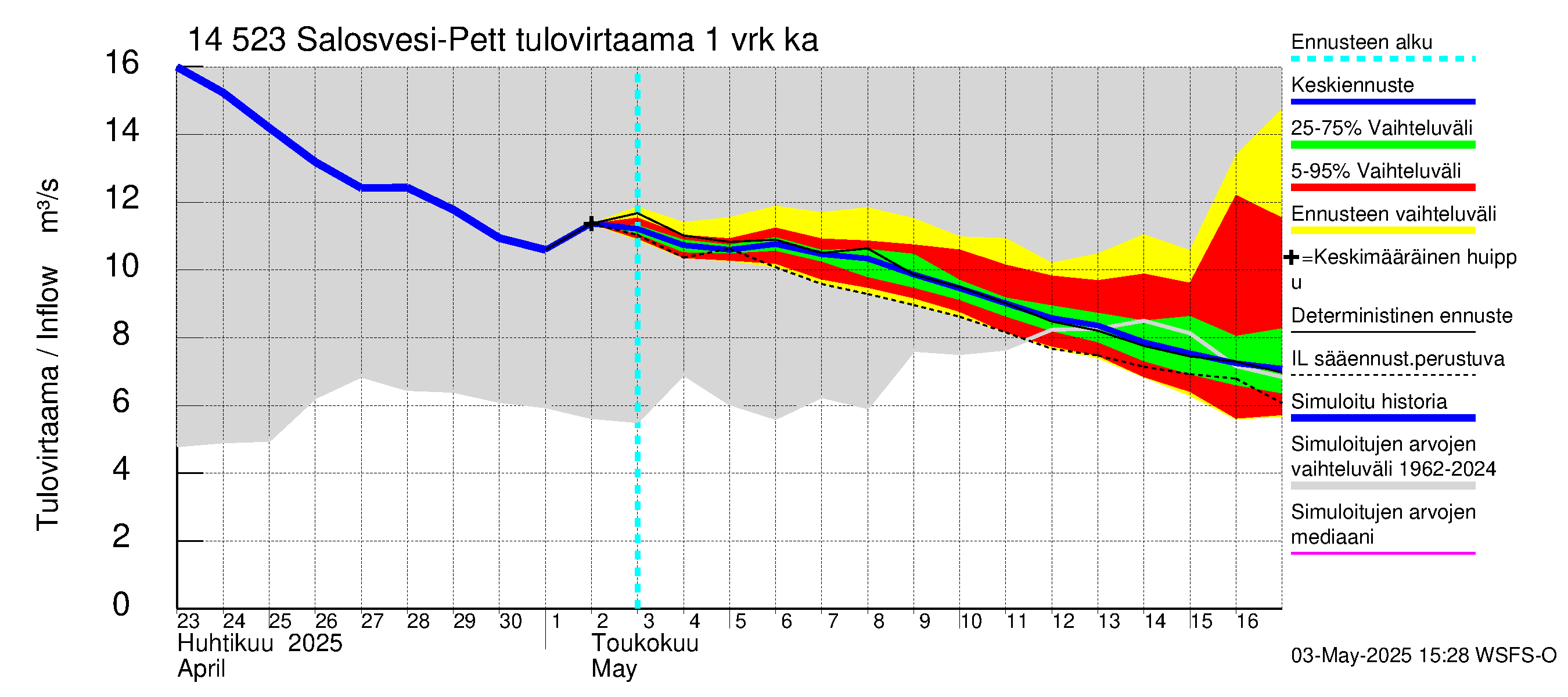 Kymijoen vesistöalue - Salosvesi: Tulovirtaama - jakaumaennuste