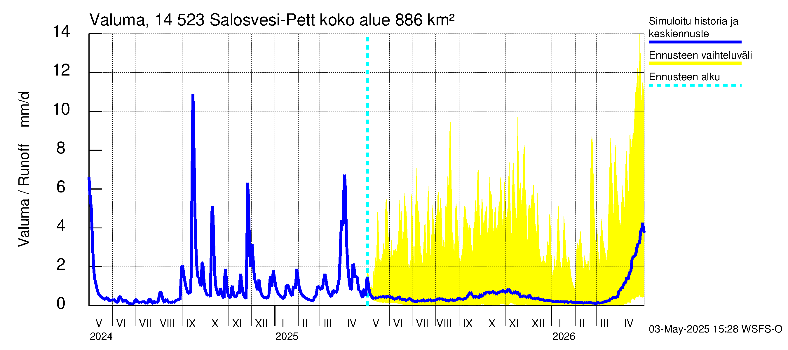 Kymijoen vesistöalue - Salosvesi: Valuma