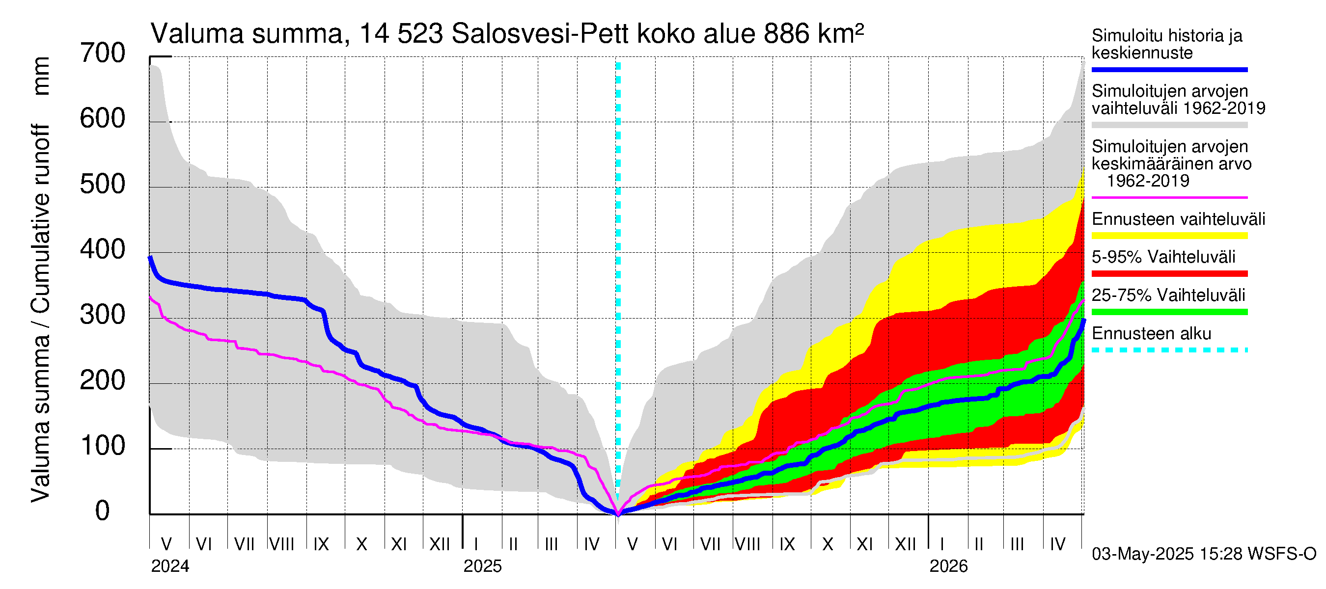 Kymijoen vesistöalue - Salosvesi: Valuma - summa