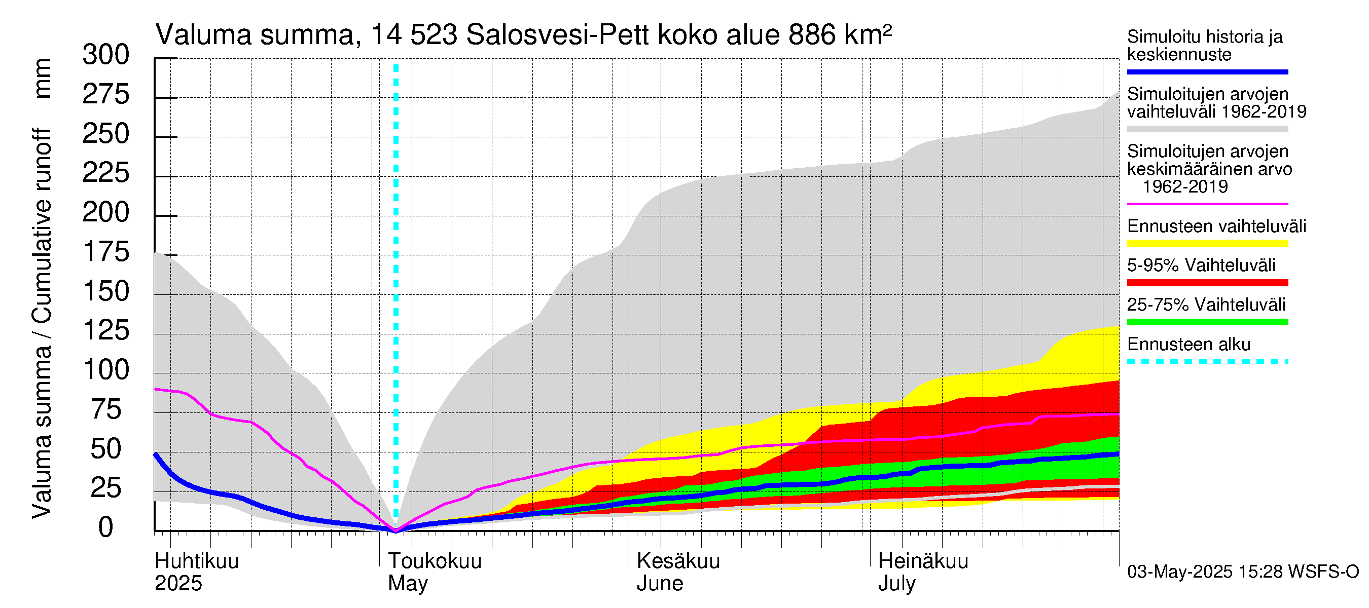 Kymijoen vesistöalue - Salosvesi: Valuma - summa